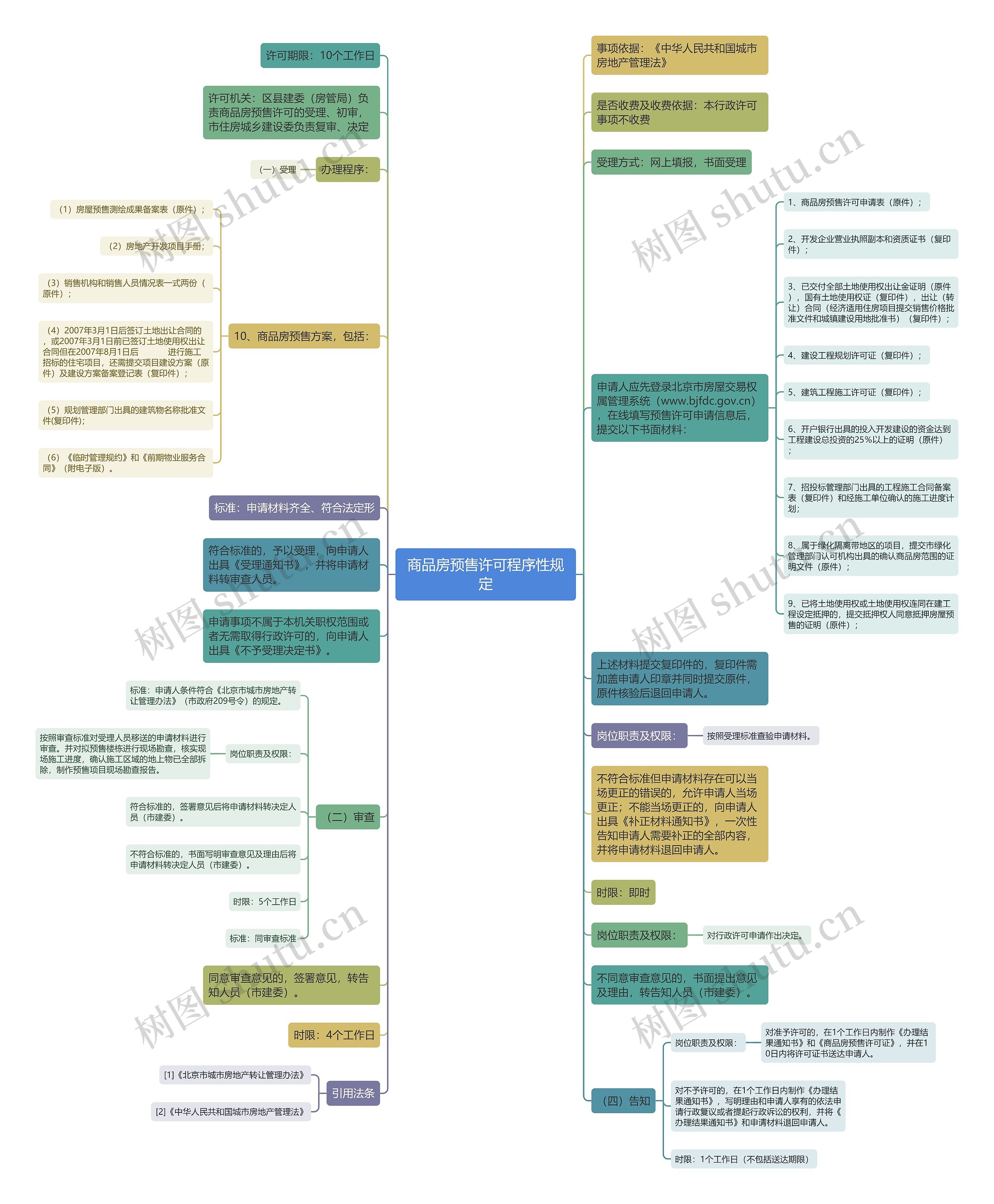 商品房预售许可程序性规定思维导图