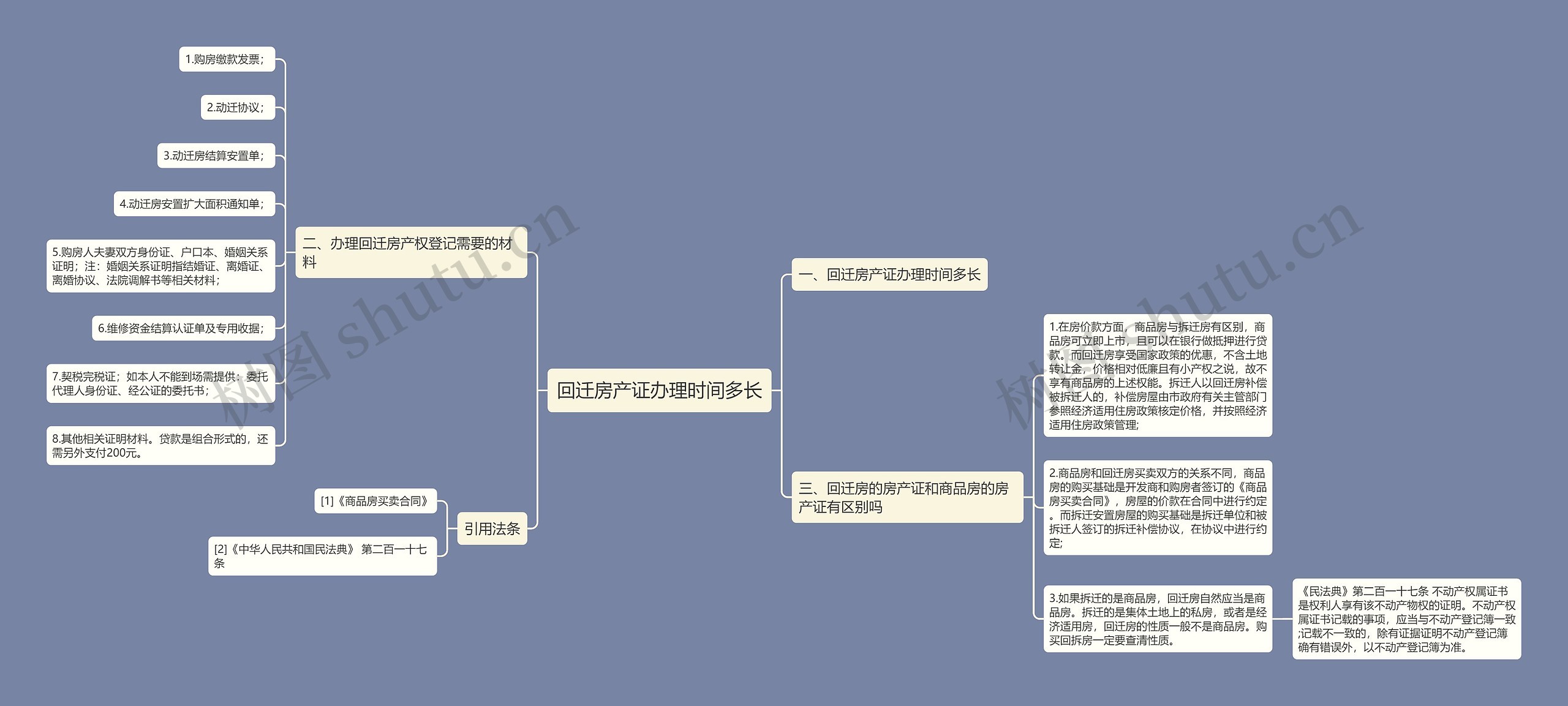 回迁房产证办理时间多长思维导图