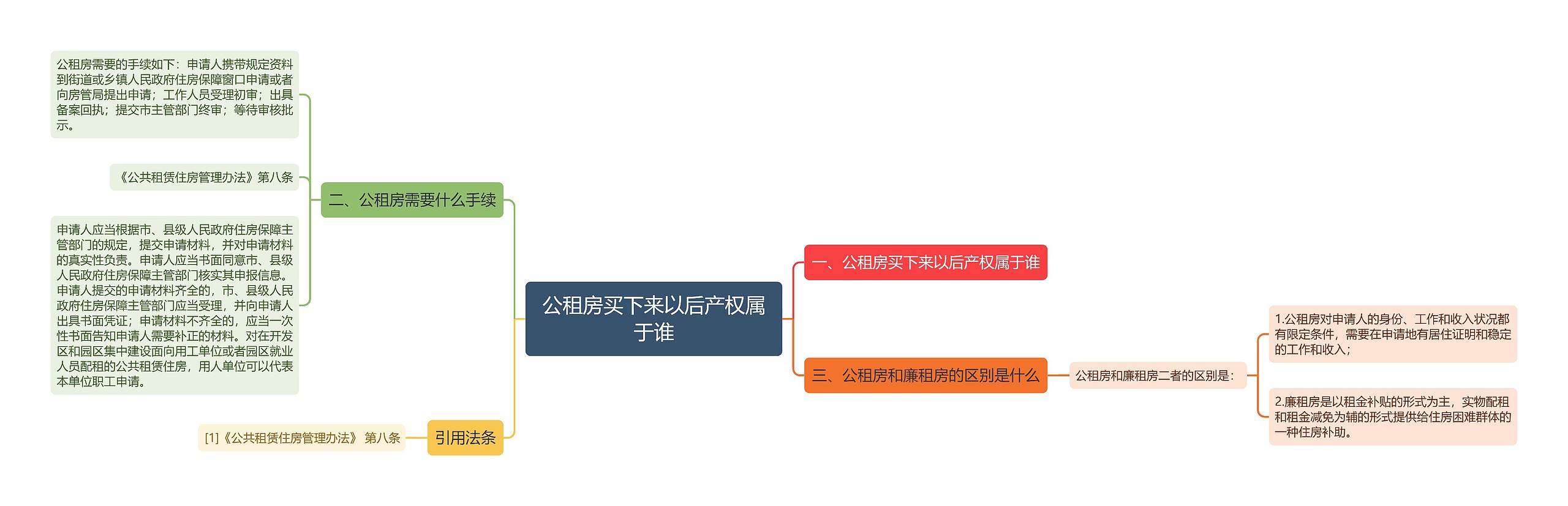 公租房买下来以后产权属于谁思维导图