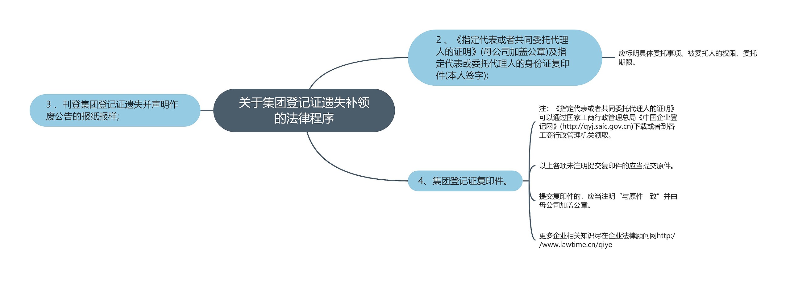 关于集团登记证遗失补领的法律程序