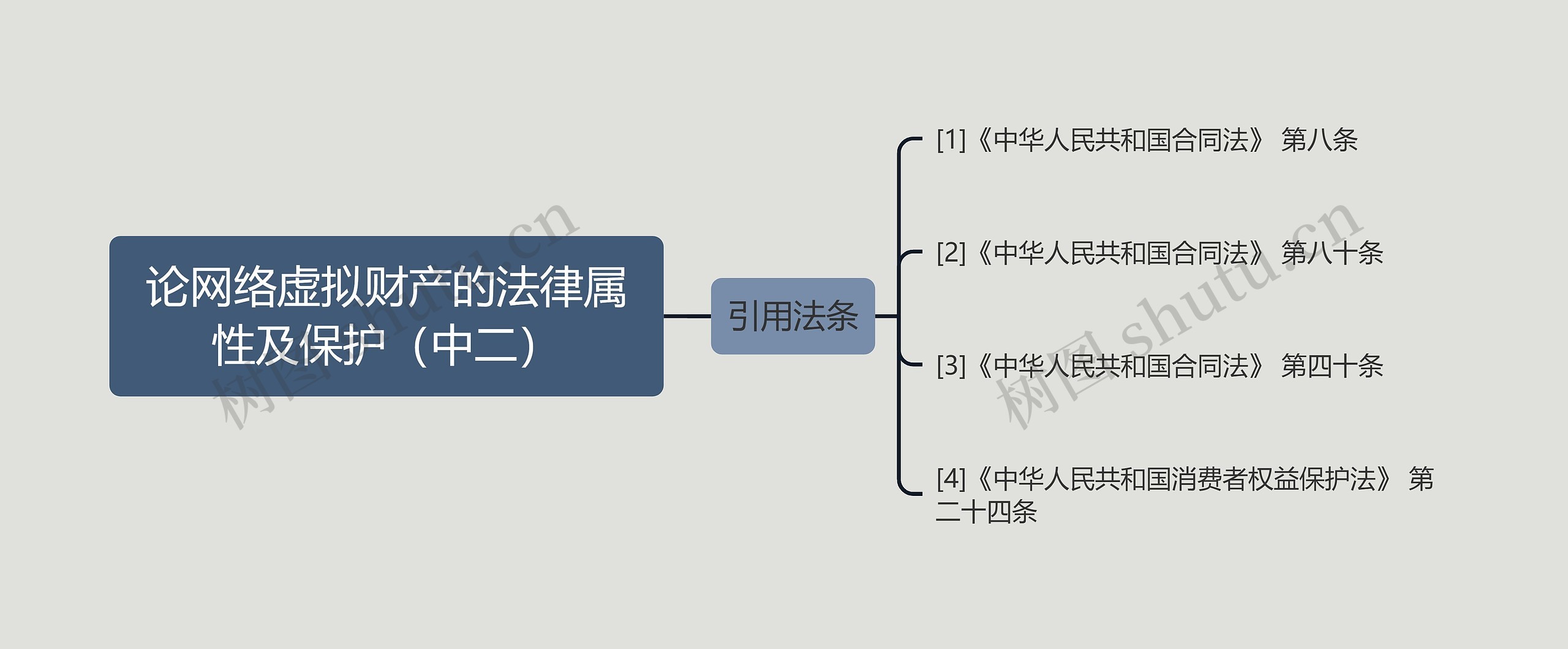 论网络虚拟财产的法律属性及保护（中二）思维导图