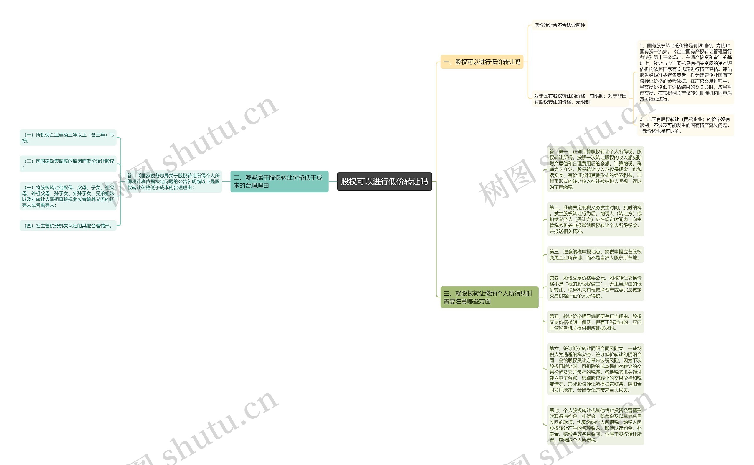 股权可以进行低价转让吗思维导图
