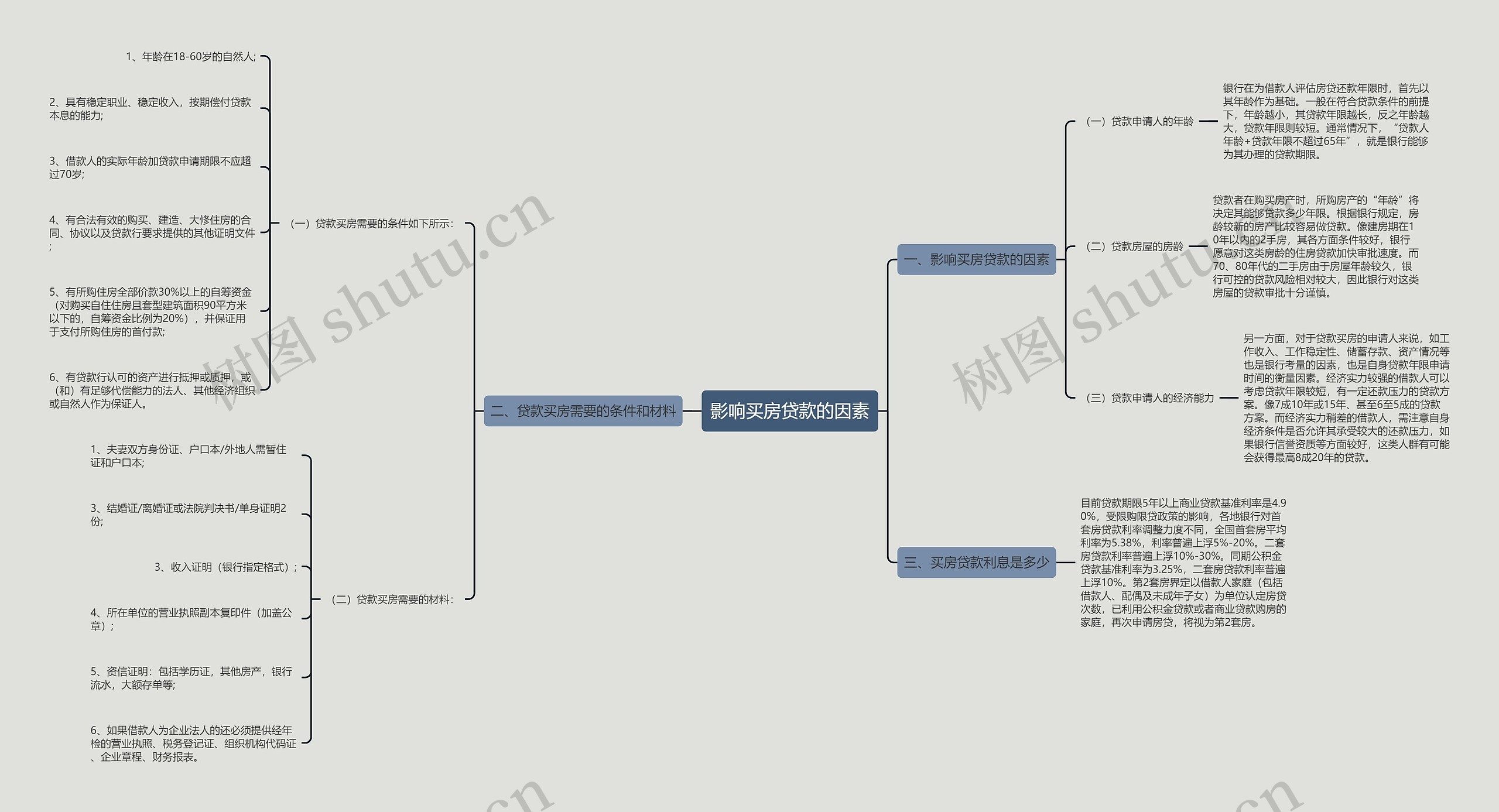 影响买房贷款的因素思维导图