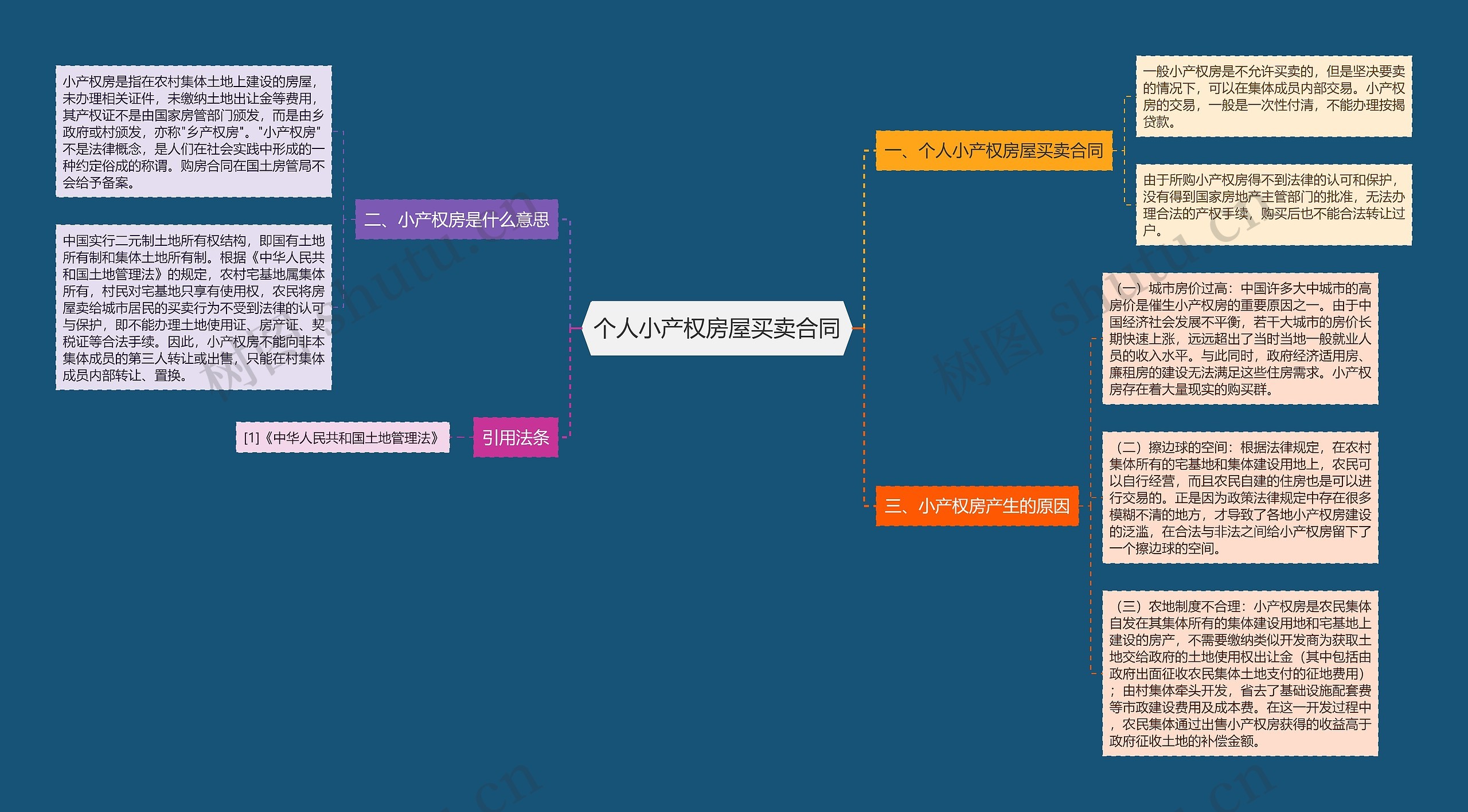 个人小产权房屋买卖合同思维导图