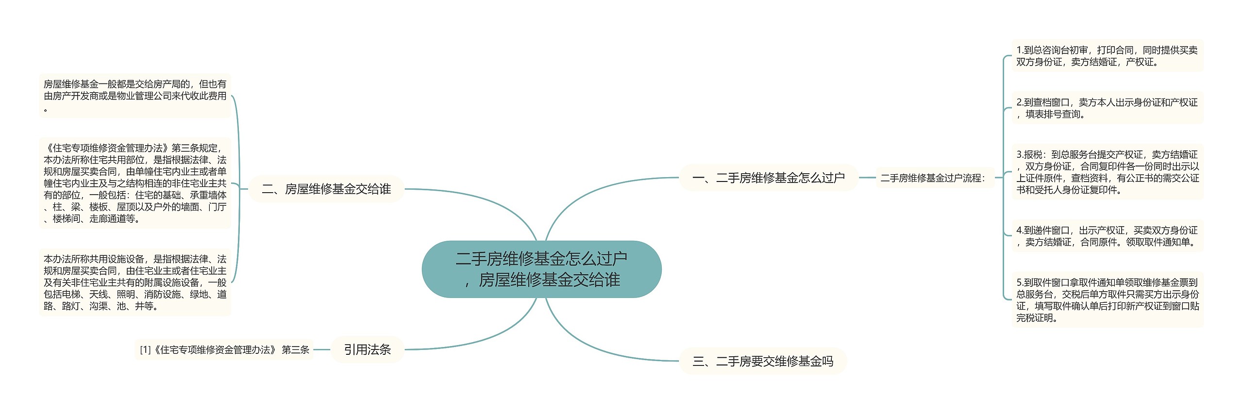 二手房维修基金怎么过户，房屋维修基金交给谁思维导图