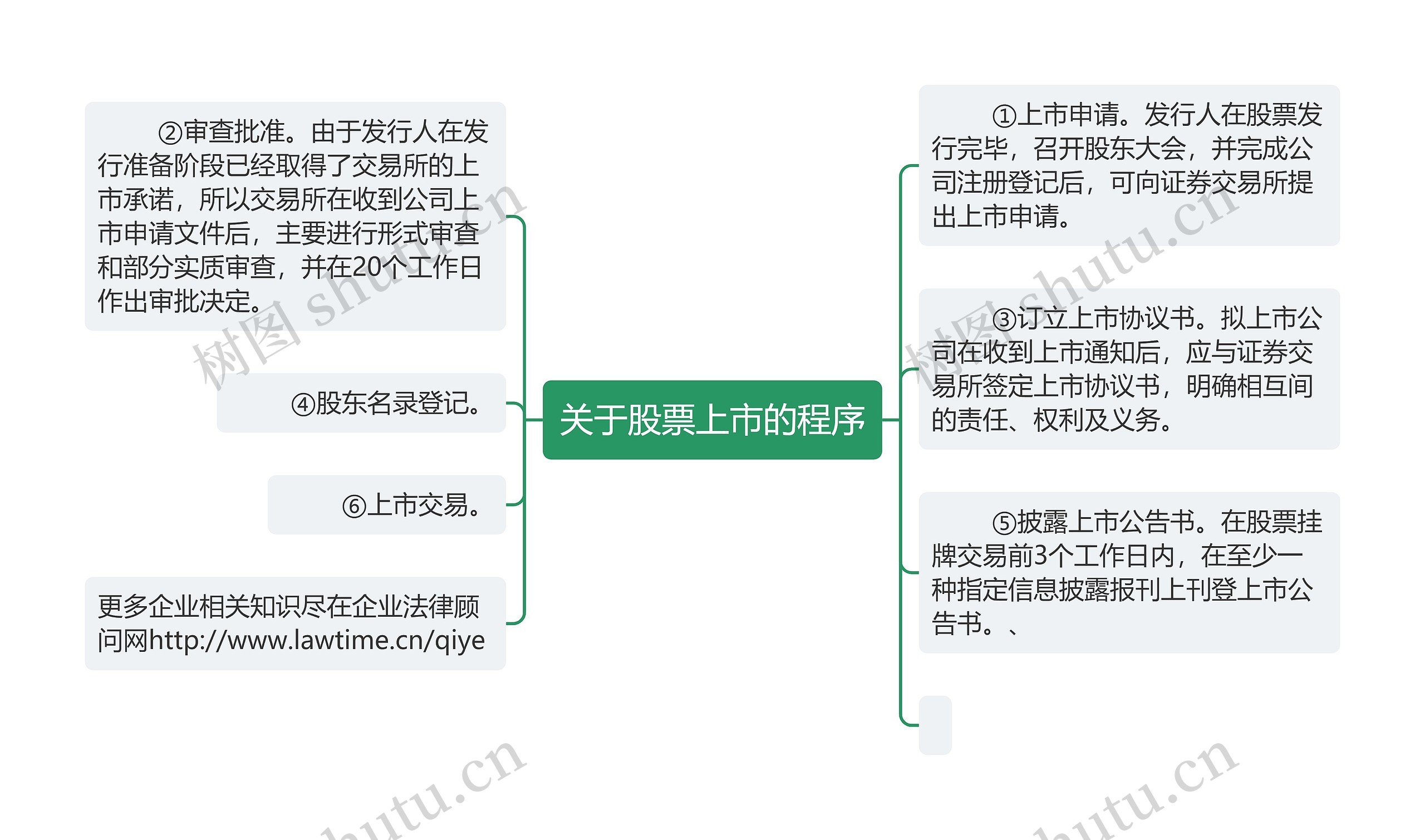 关于股票上市的程序思维导图