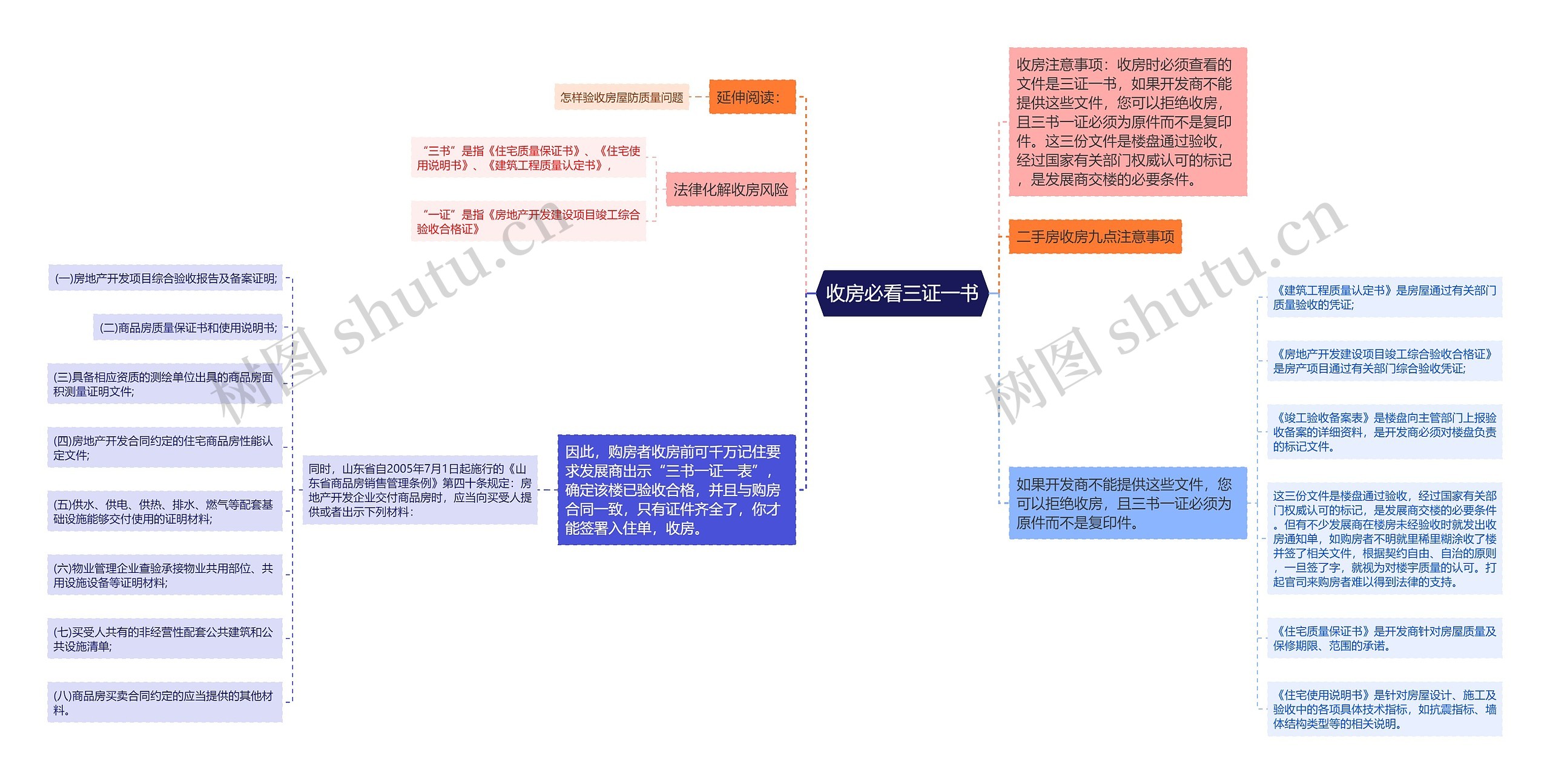 收房必看三证一书