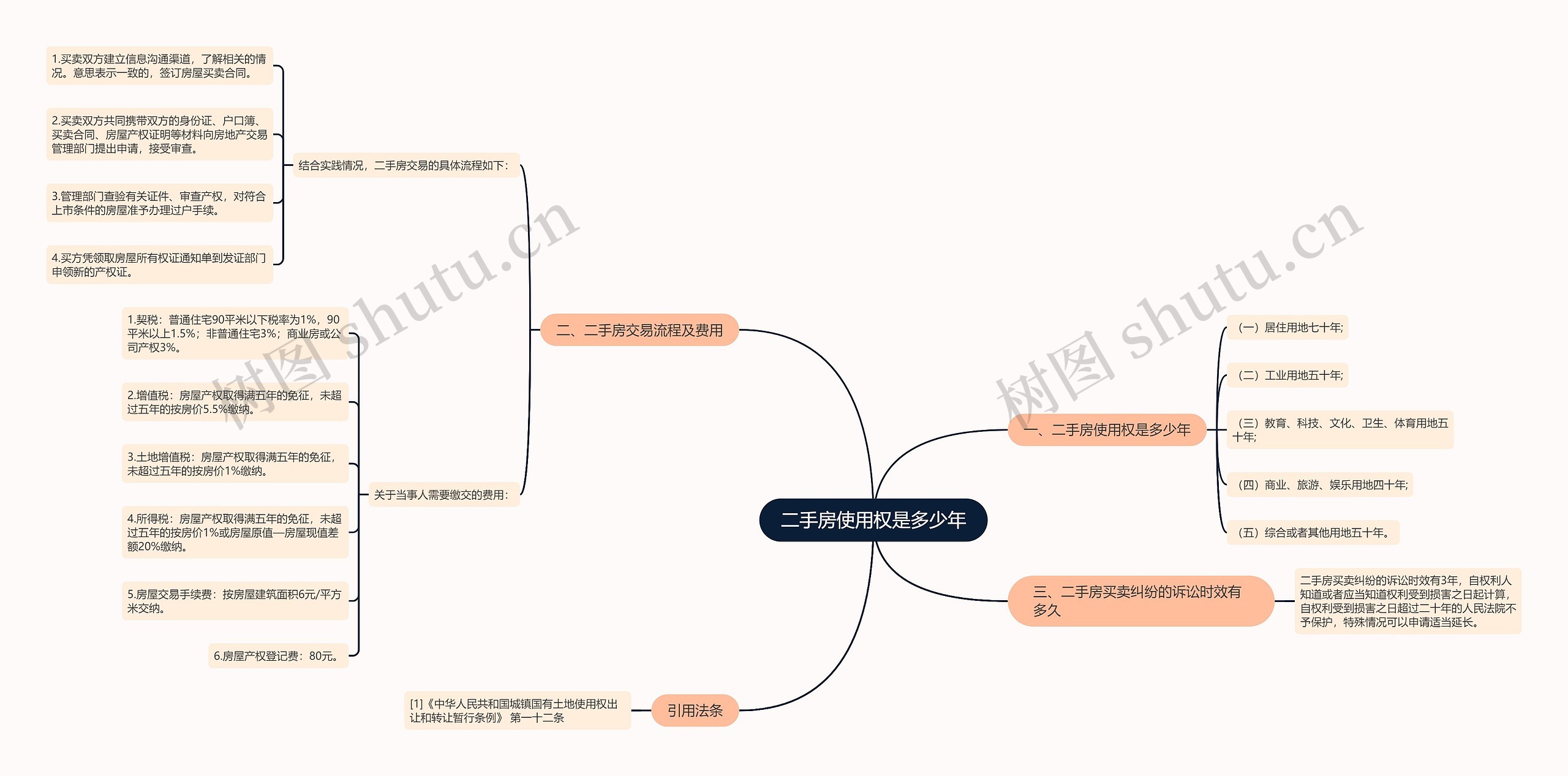二手房使用权是多少年思维导图
