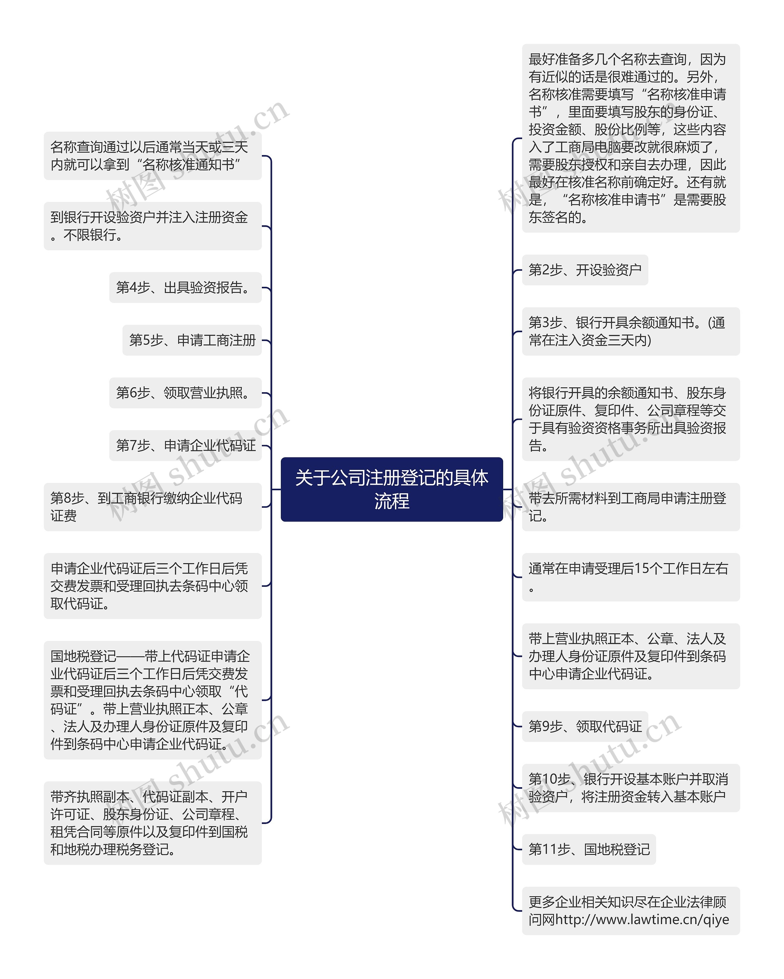 关于公司注册登记的具体流程
