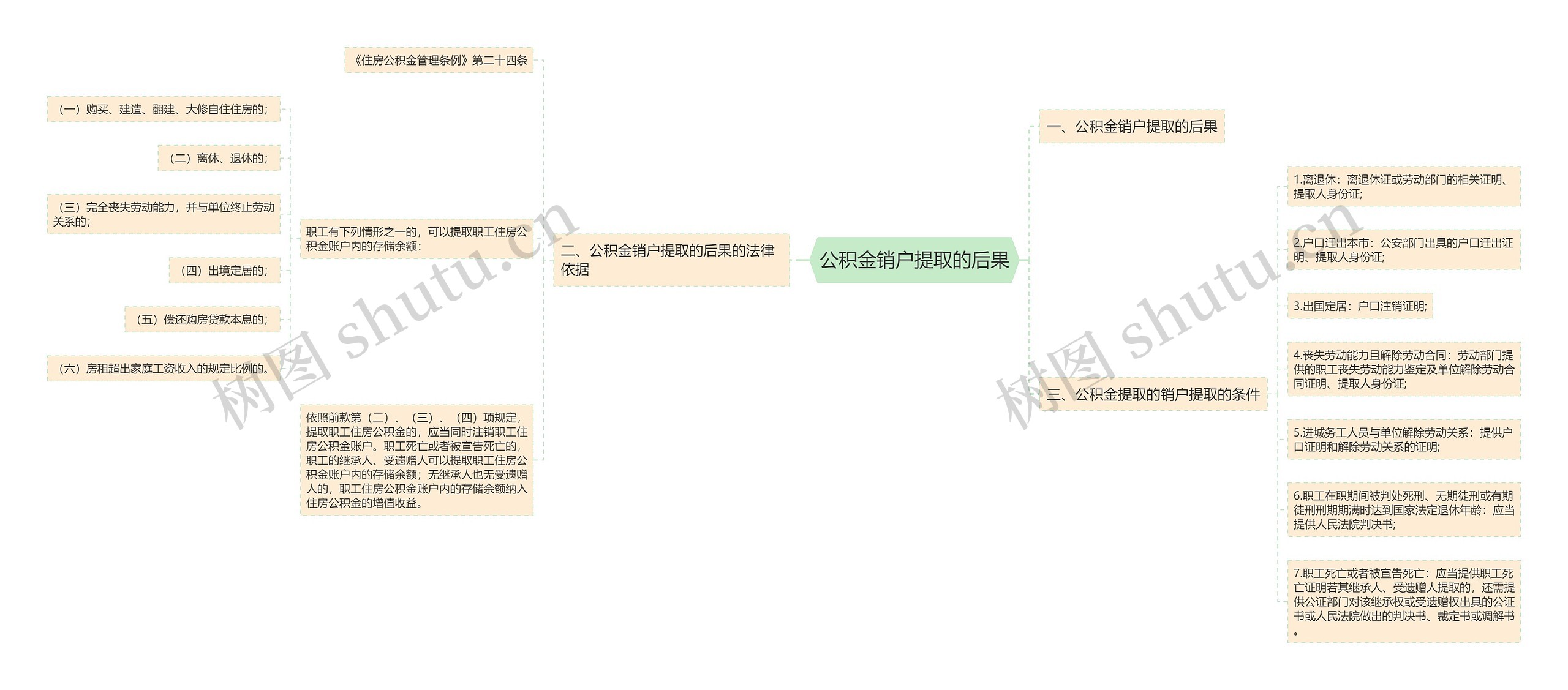 公积金销户提取的后果