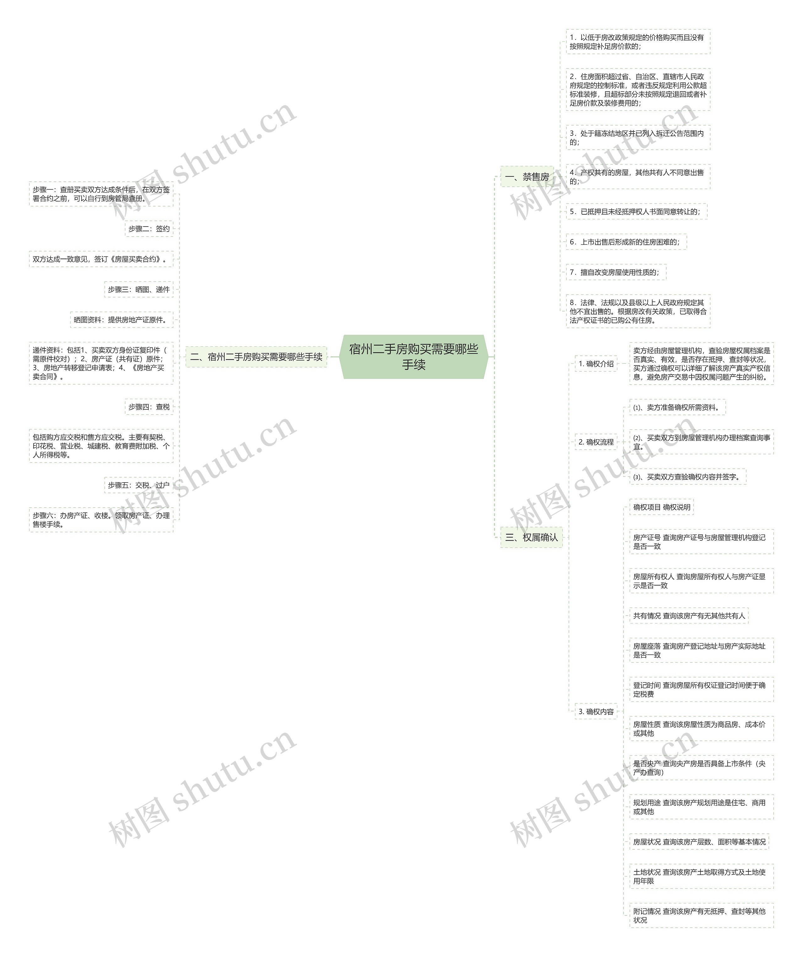 宿州二手房购买需要哪些手续思维导图