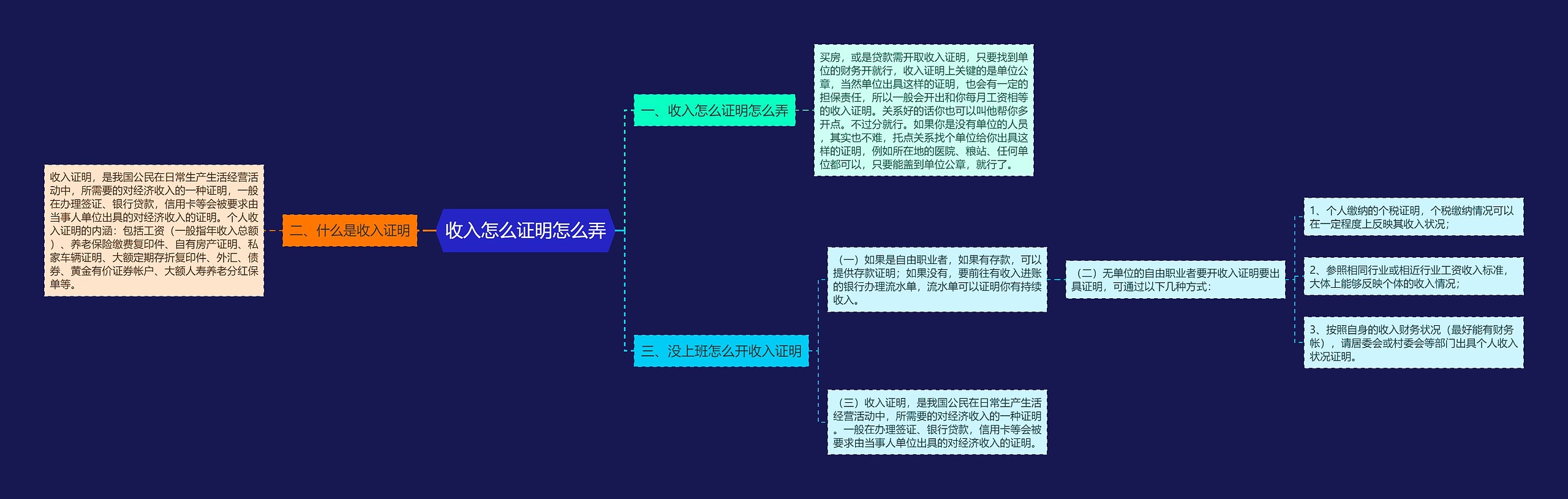 收入怎么证明怎么弄思维导图