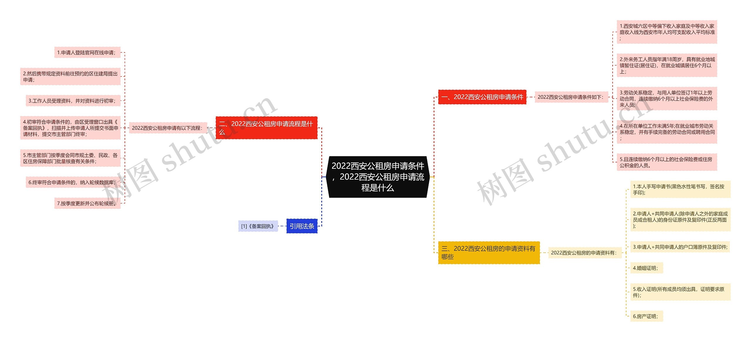 2022西安公租房申请条件，2022西安公租房申请流程是什么思维导图