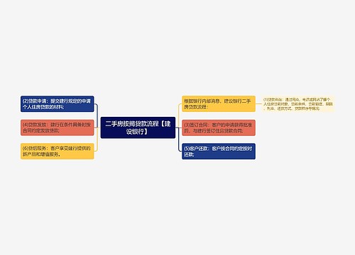 二手房按揭贷款流程【建设银行】