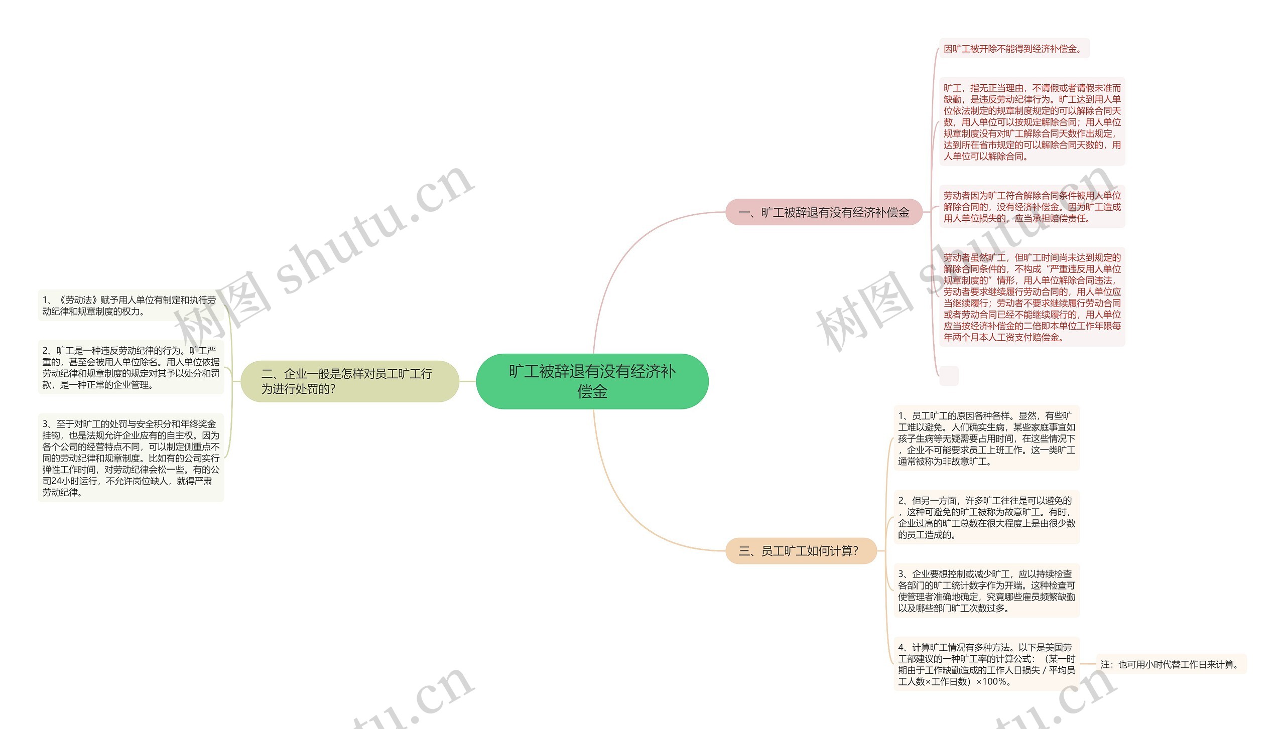 旷工被辞退有没有经济补偿金思维导图