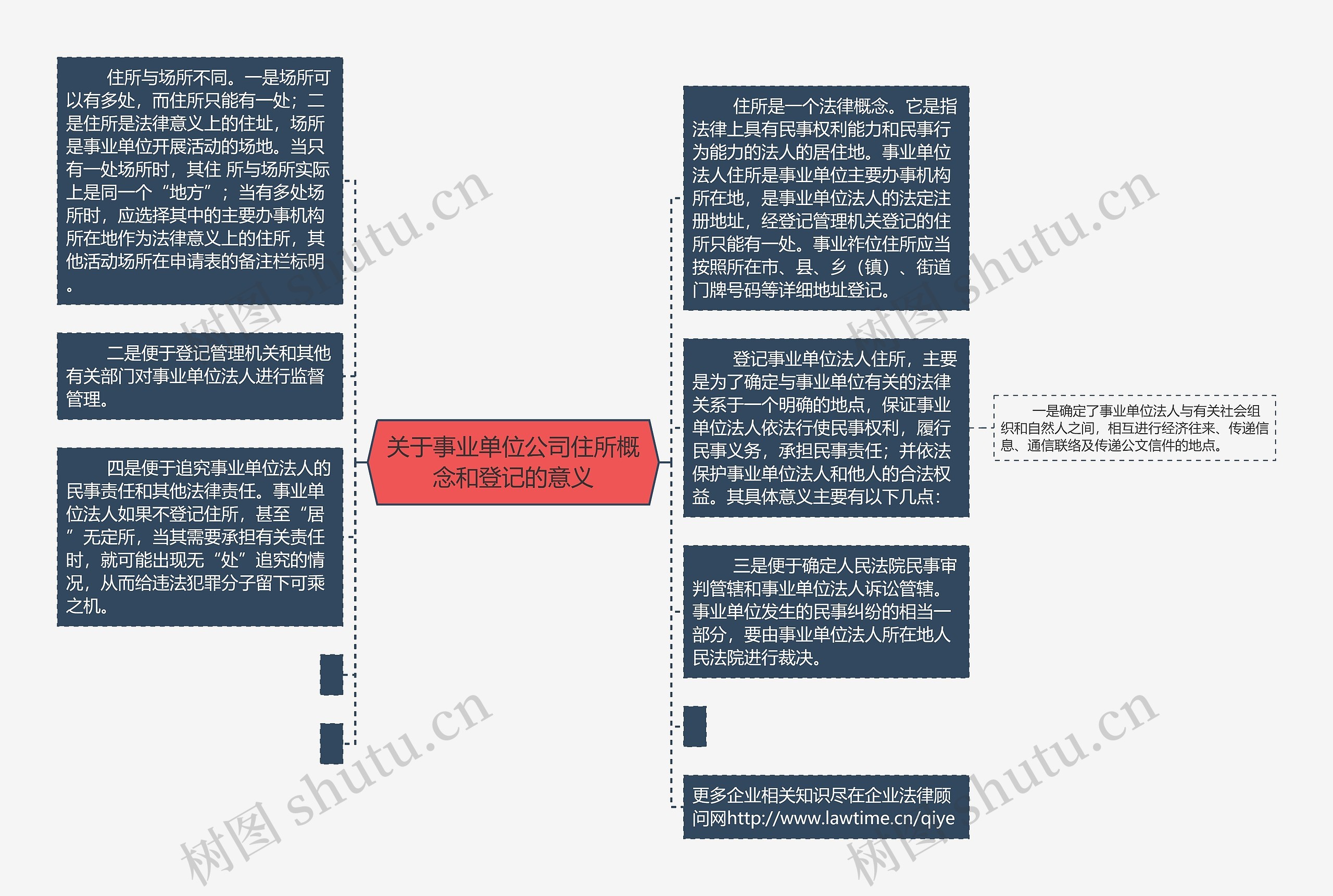 关于事业单位公司住所概念和登记的意义