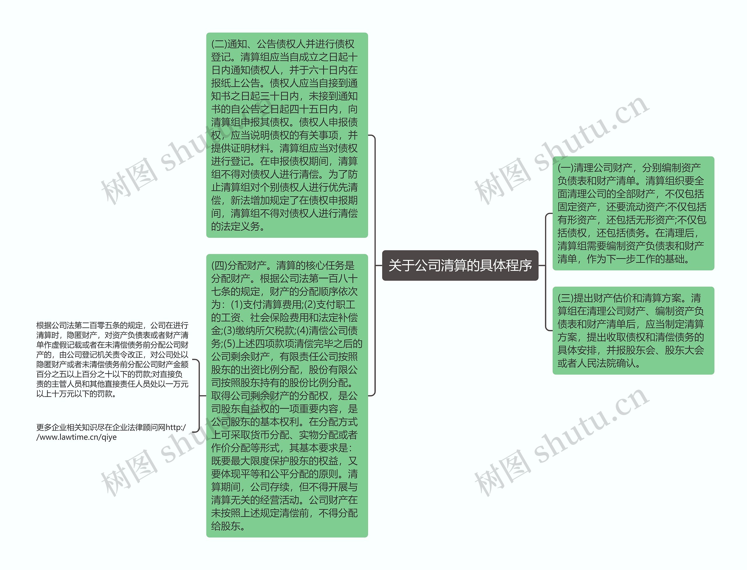 关于公司清算的具体程序思维导图