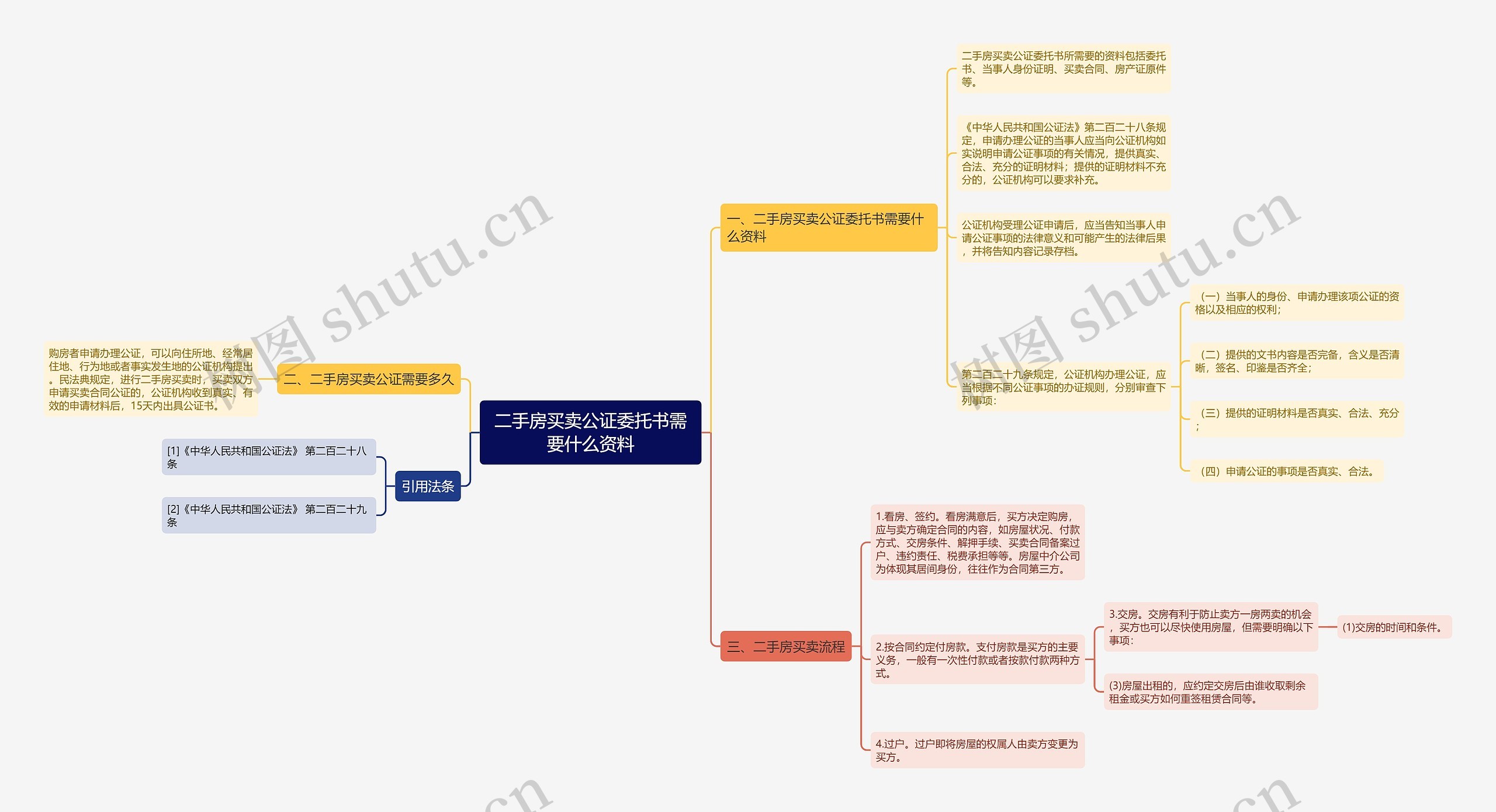 二手房买卖公证委托书需要什么资料思维导图