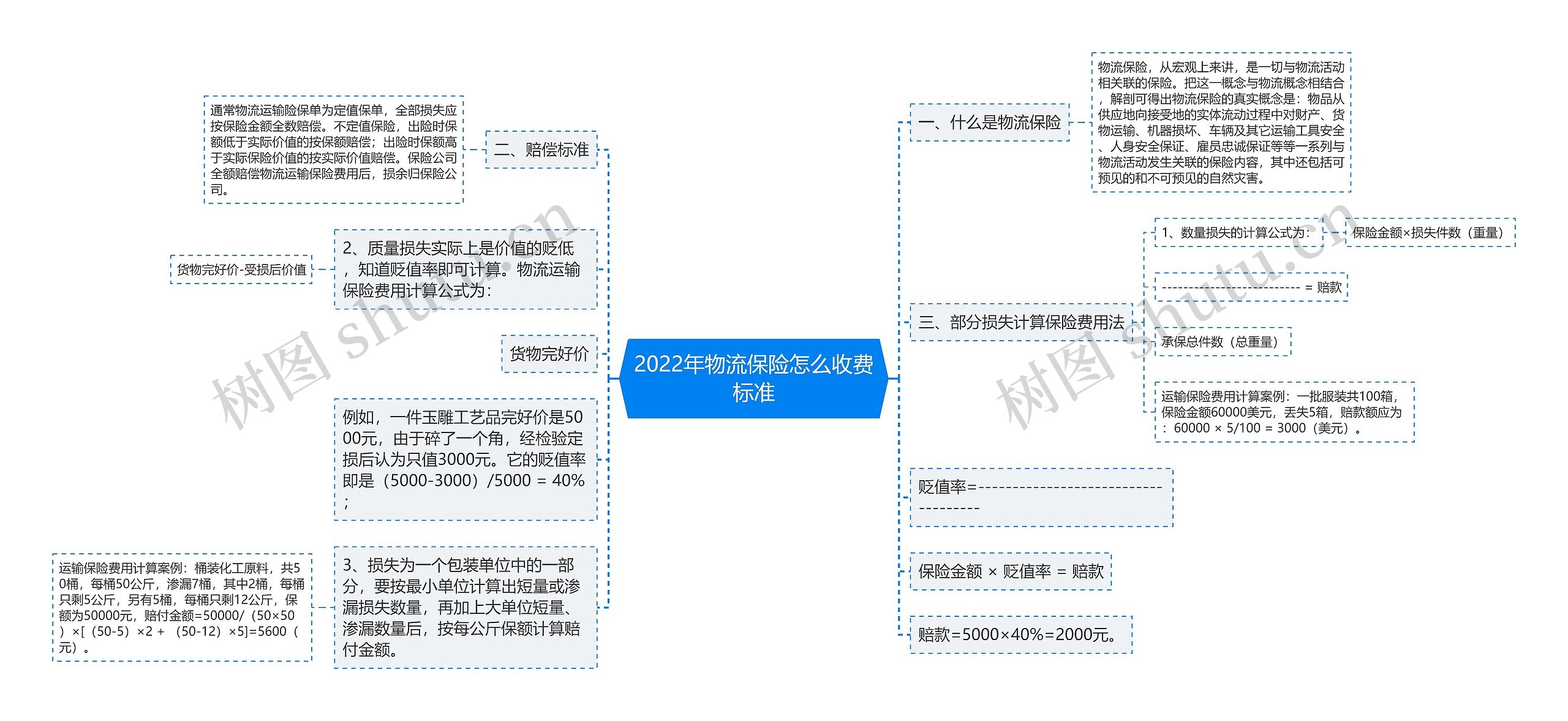 2022年物流保险怎么收费标准思维导图