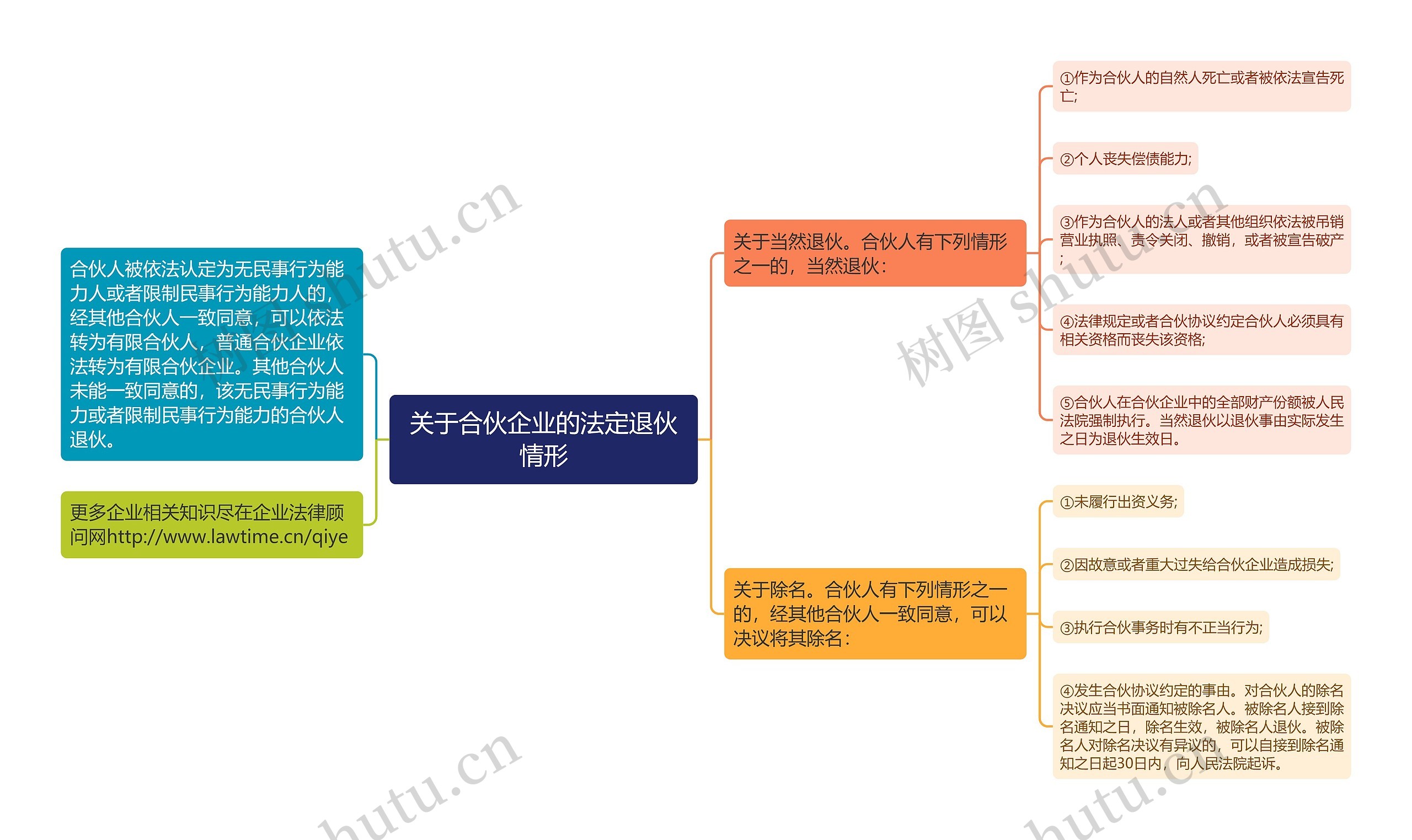 关于合伙企业的法定退伙情形思维导图