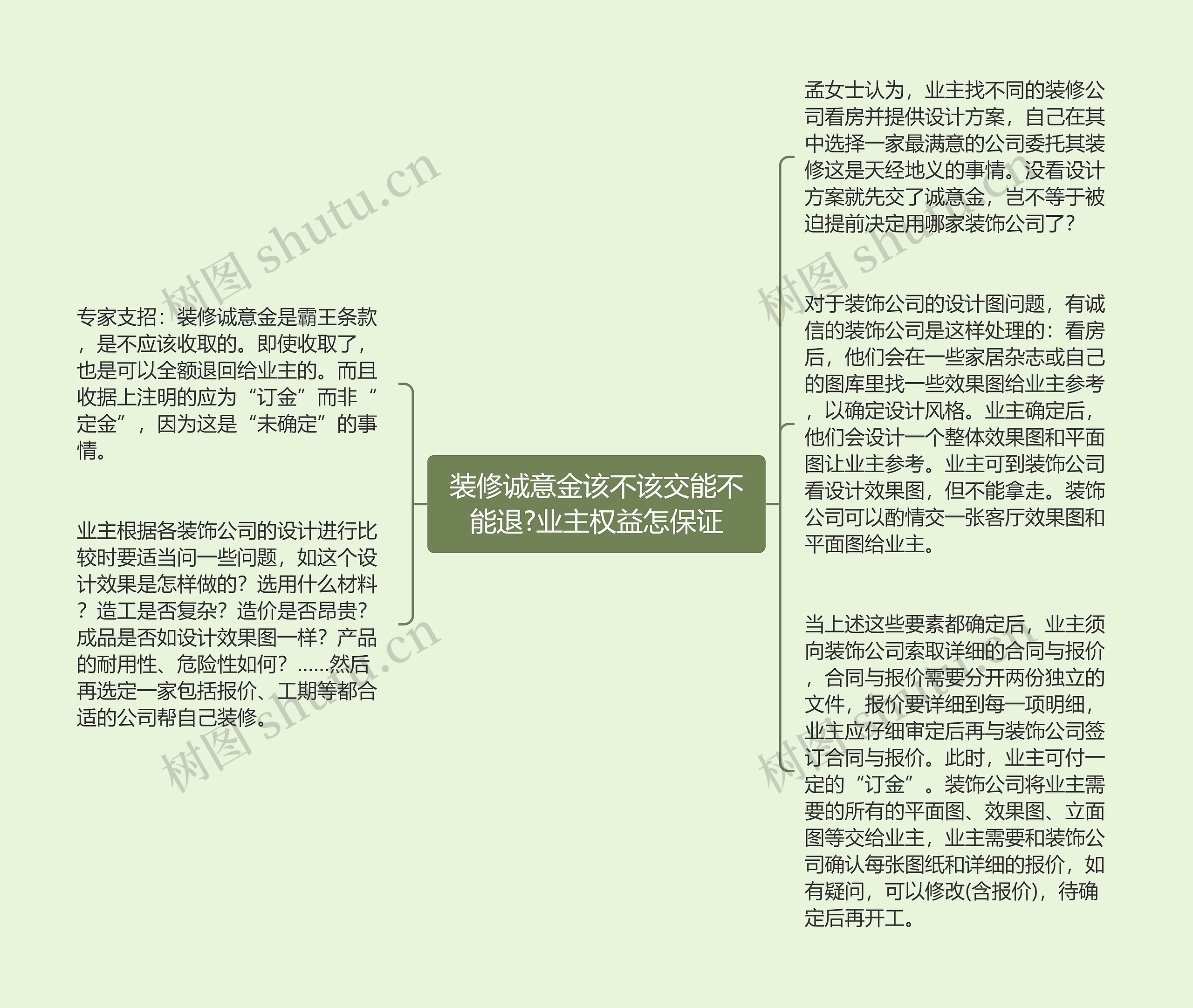 装修诚意金该不该交能不能退?业主权益怎保证思维导图