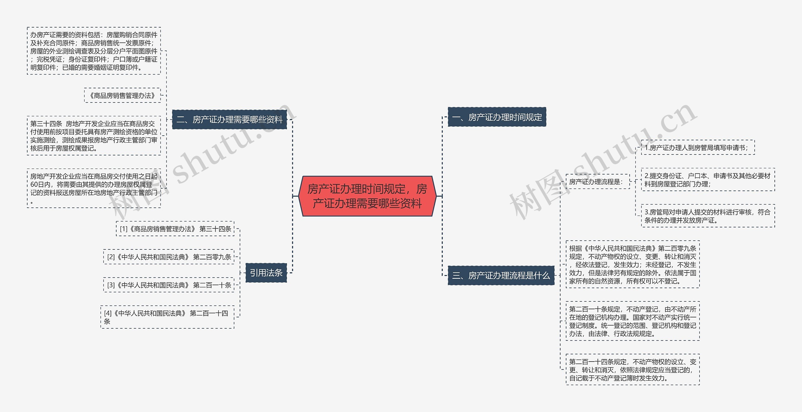 房产证办理时间规定，房产证办理需要哪些资料思维导图