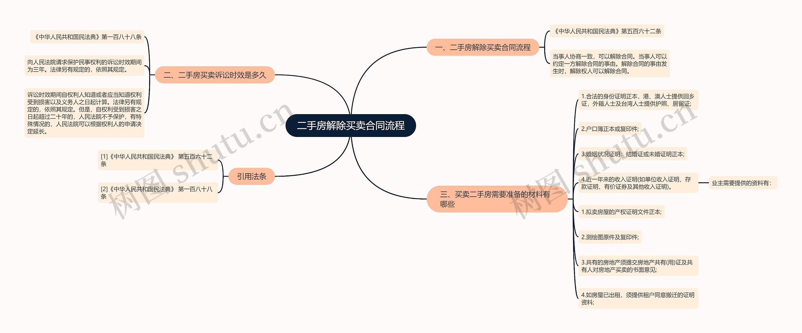 二手房解除买卖合同流程思维导图