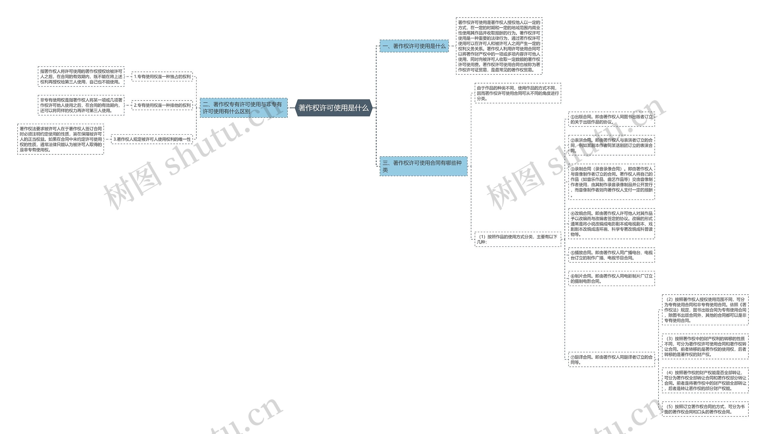 著作权许可使用是什么思维导图