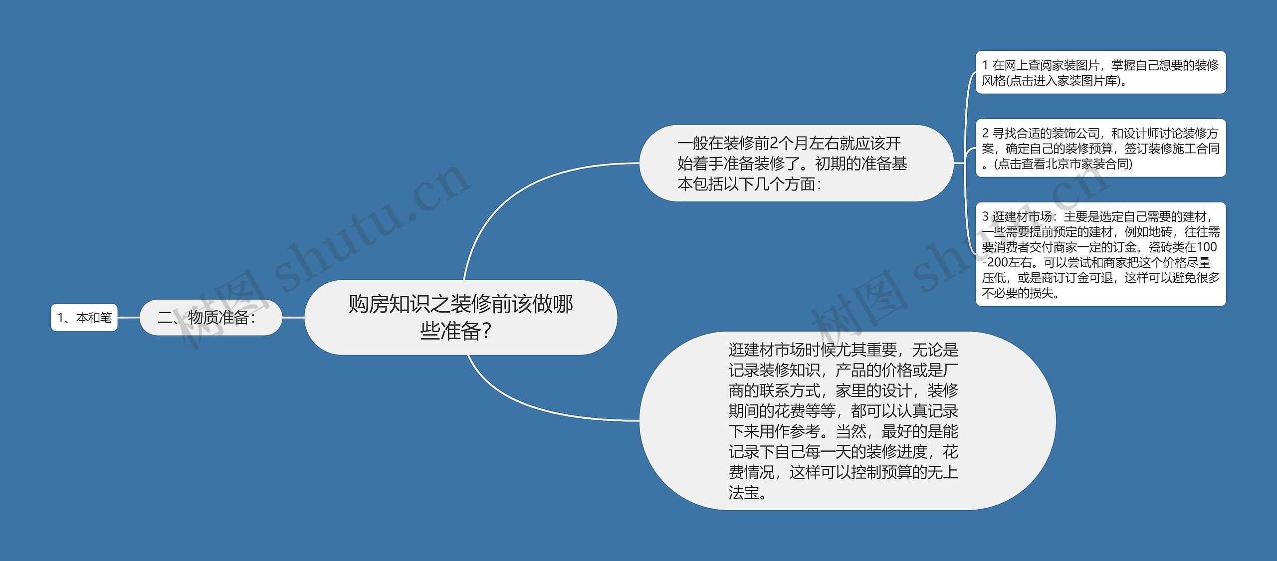 购房知识之装修前该做哪些准备？思维导图