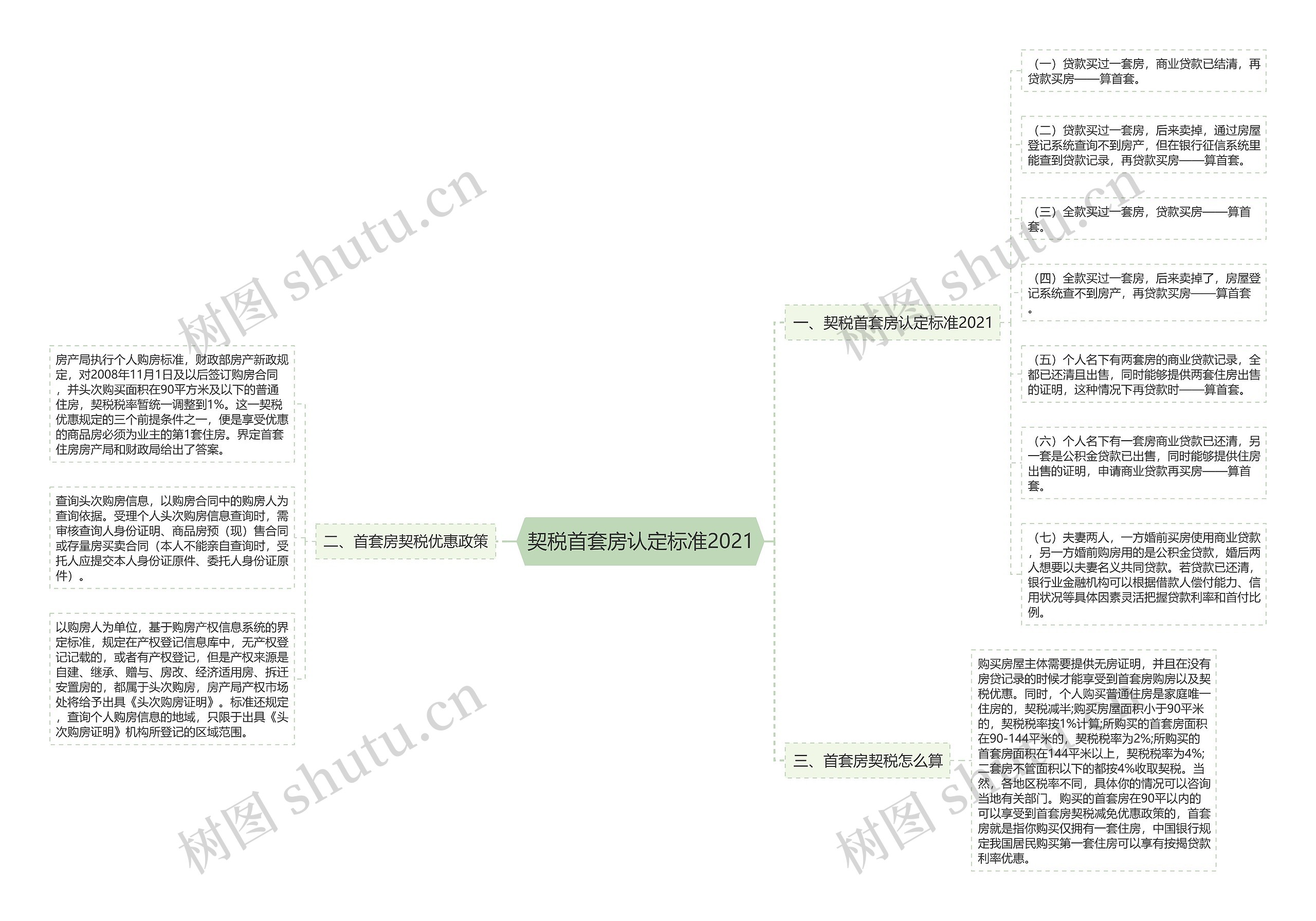 契税首套房认定标准2021思维导图