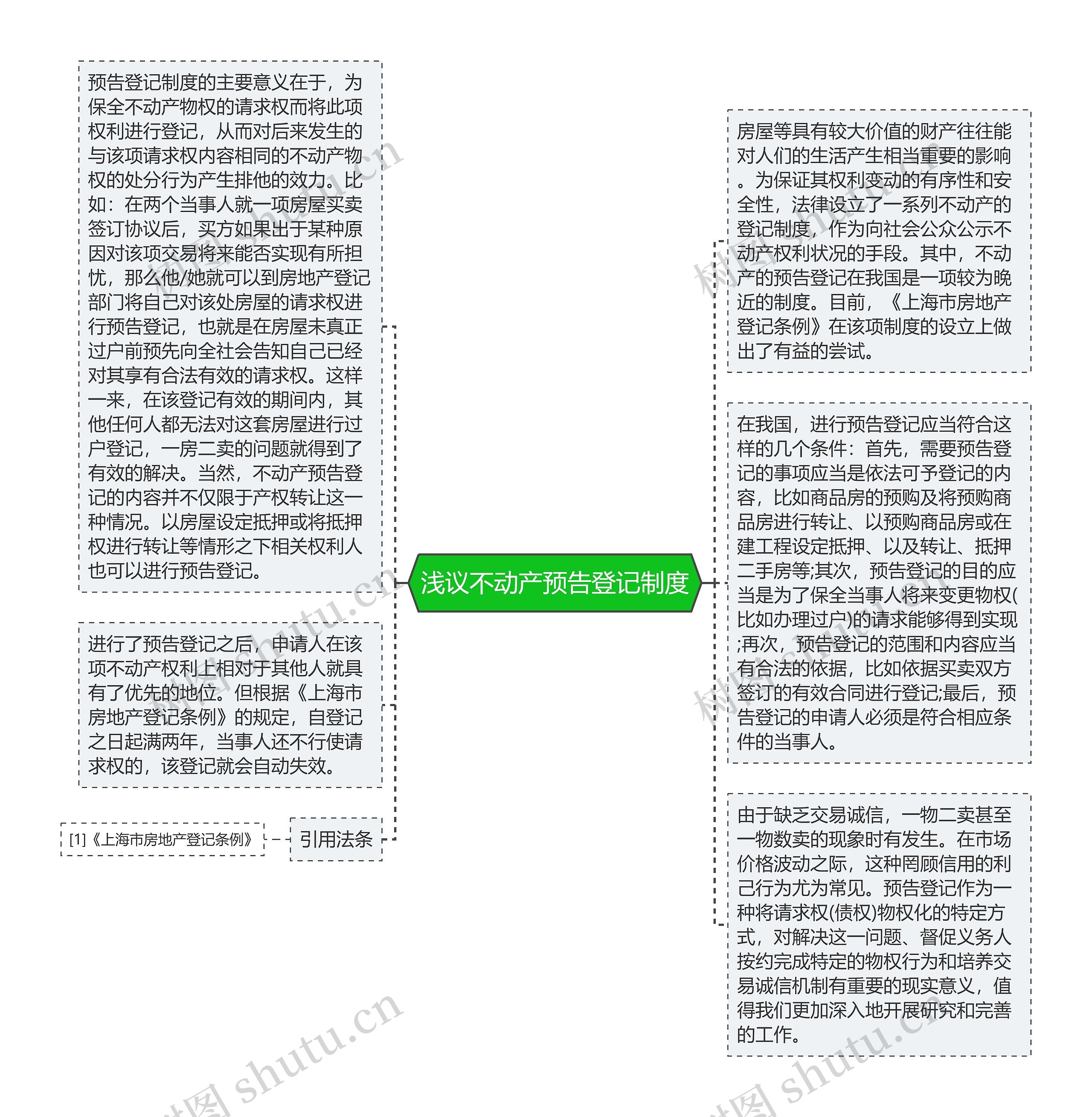 浅议不动产预告登记制度思维导图