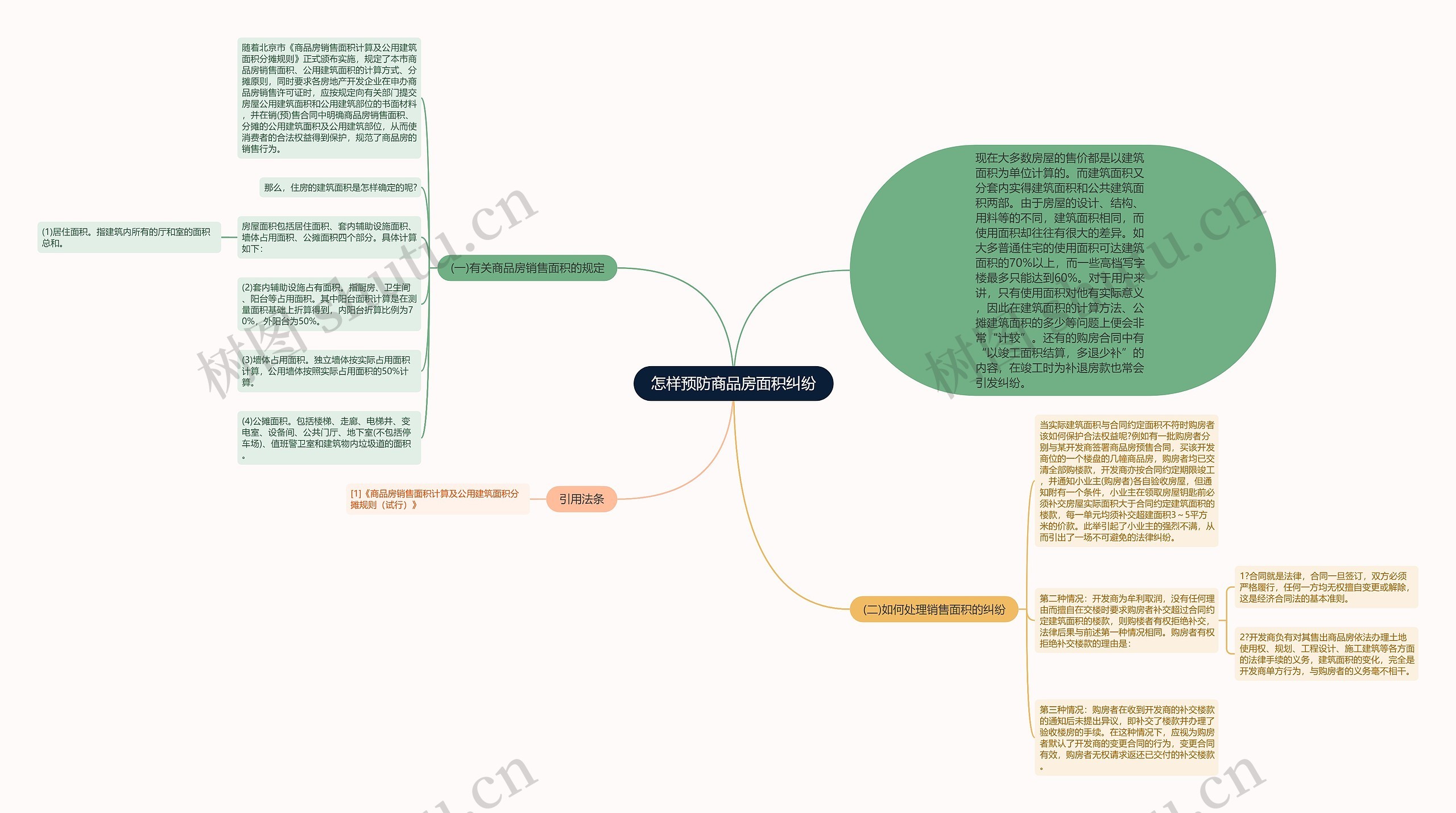 怎样预防商品房面积纠纷思维导图