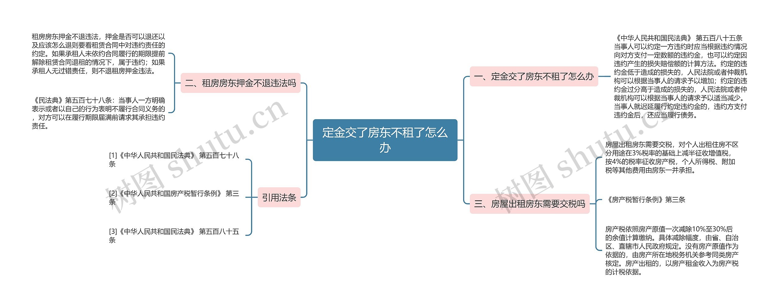 定金交了房东不租了怎么办思维导图