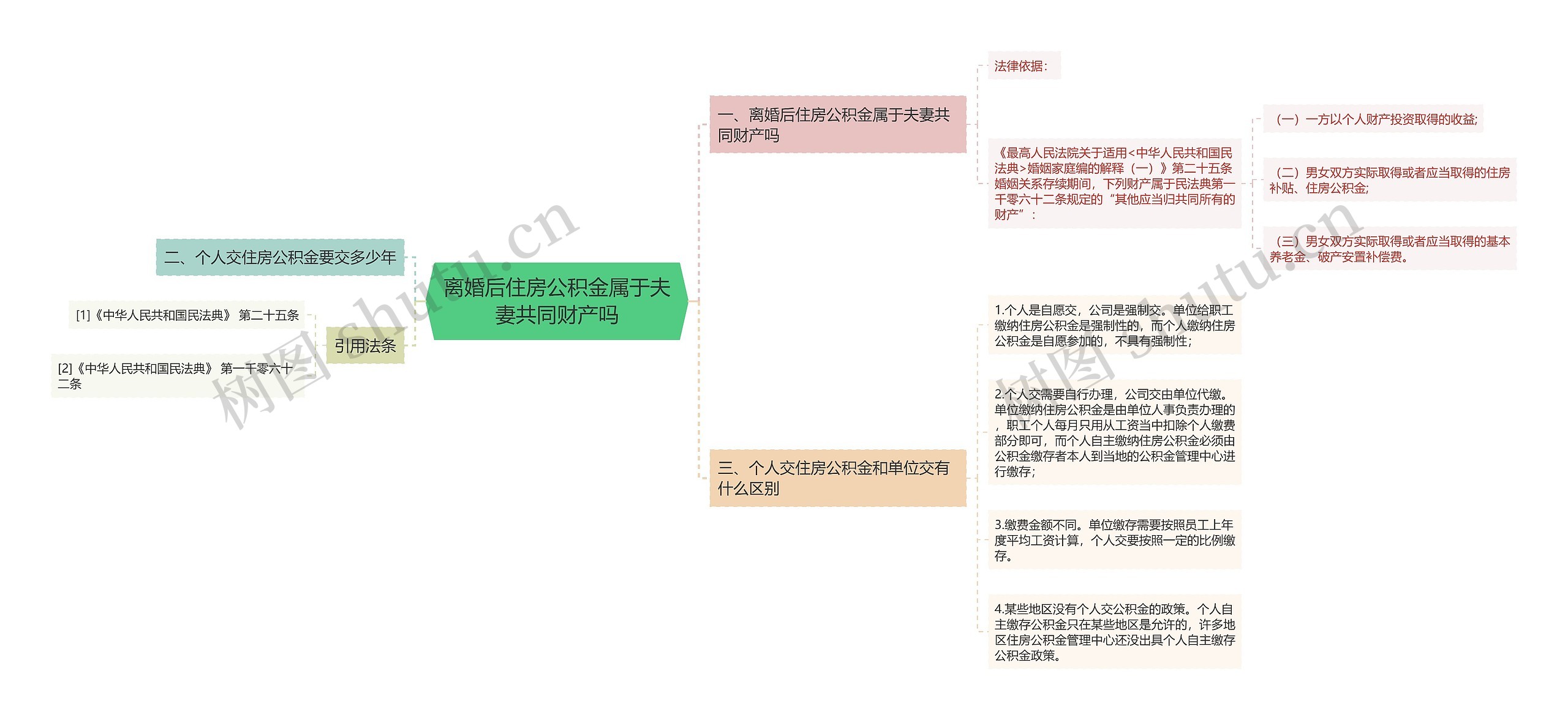 离婚后住房公积金属于夫妻共同财产吗