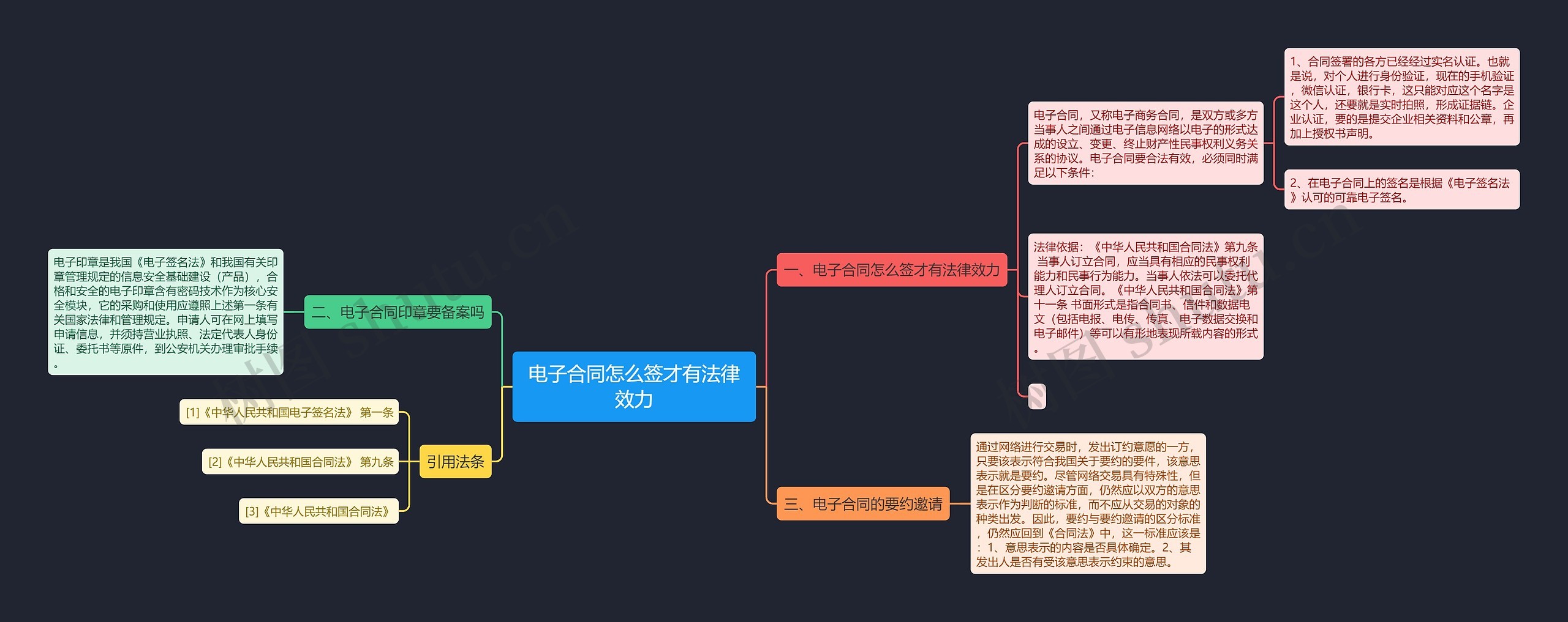 电子合同怎么签才有法律效力思维导图