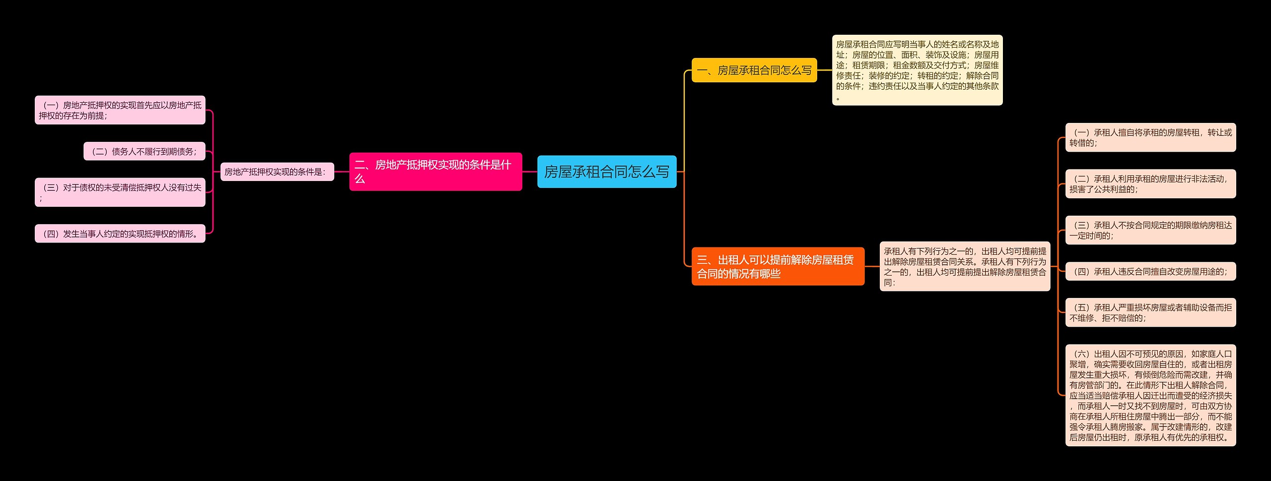 房屋承租合同怎么写思维导图