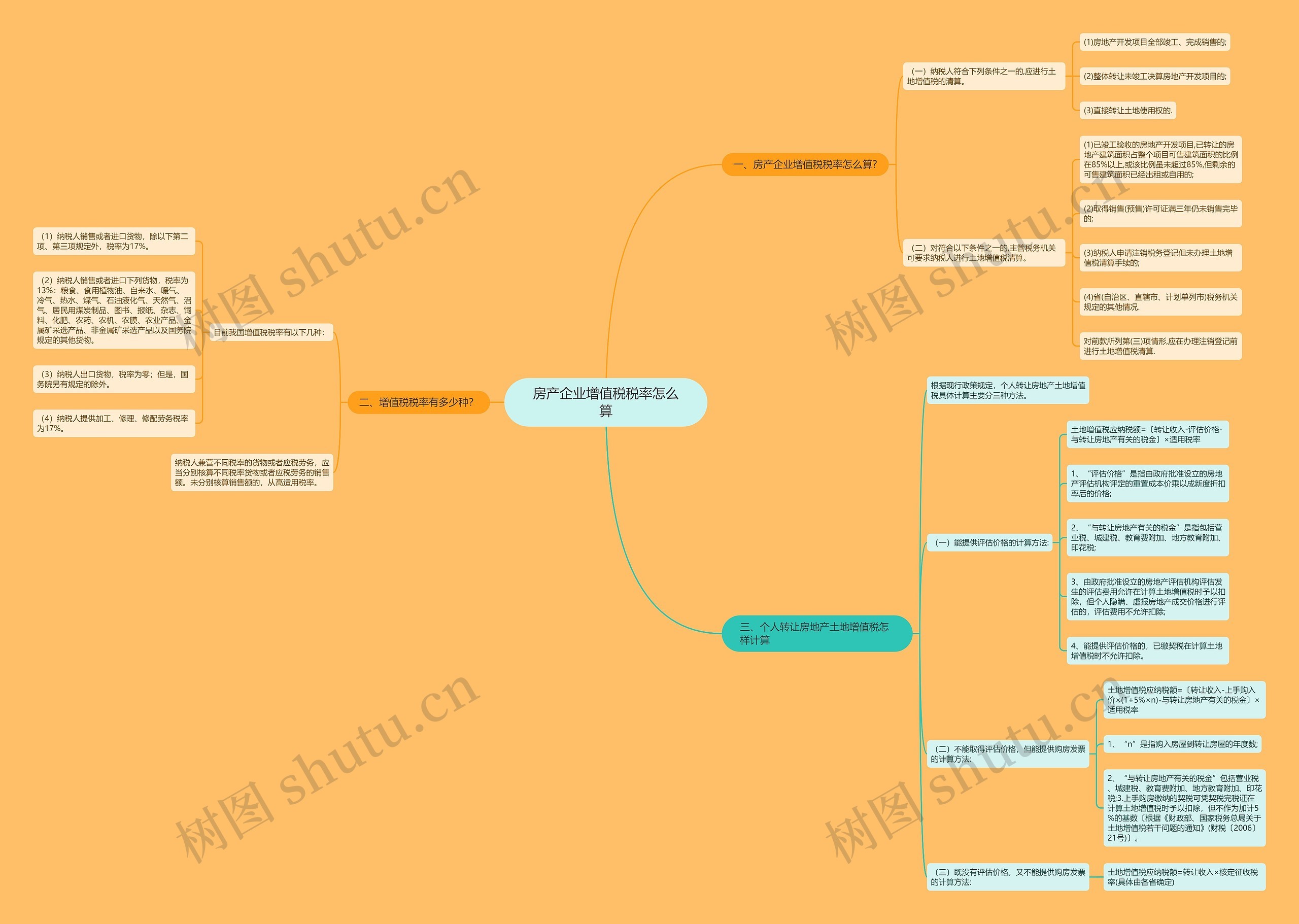 房产企业增值税税率怎么算思维导图