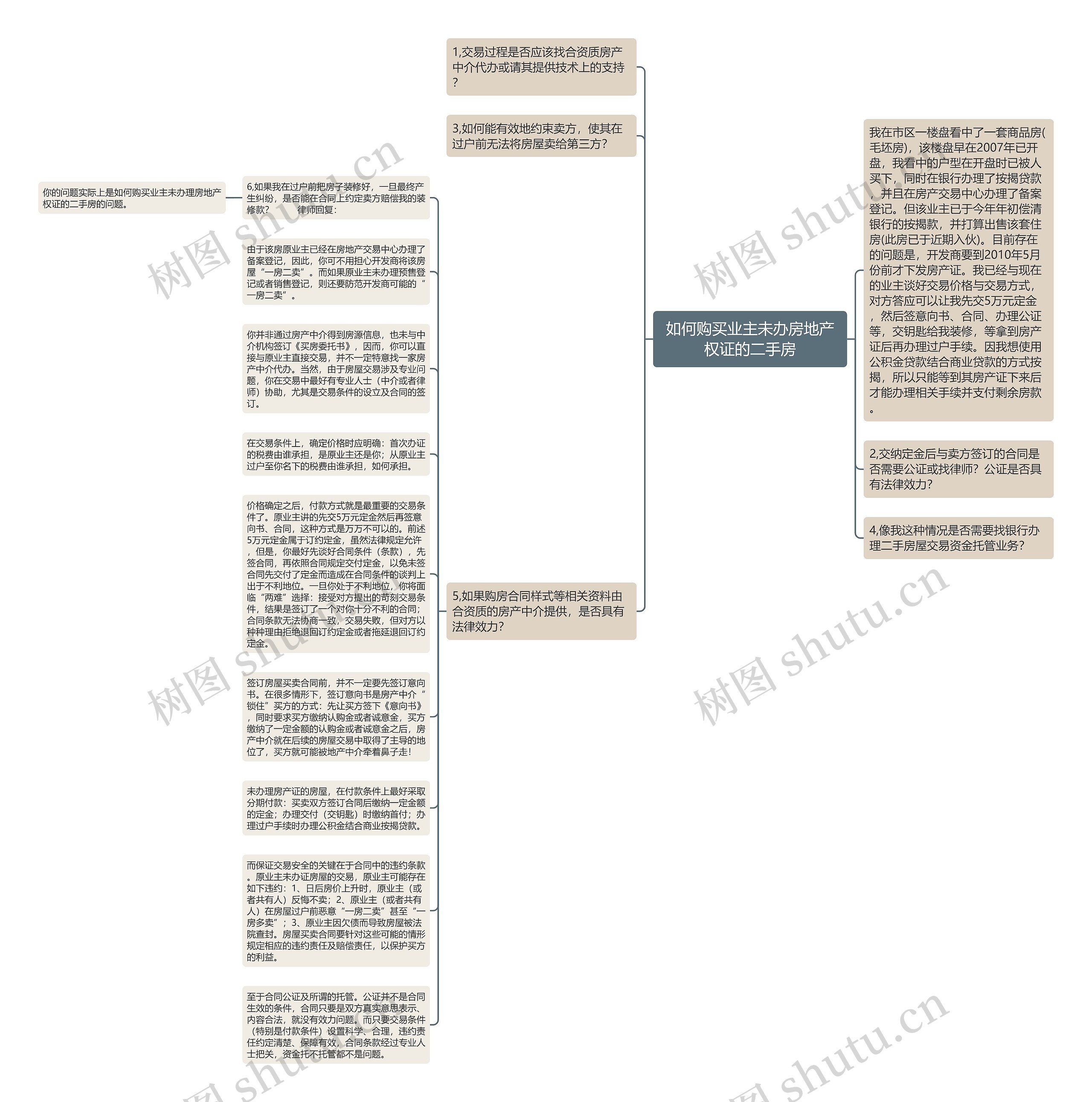 如何购买业主未办房地产权证的二手房思维导图