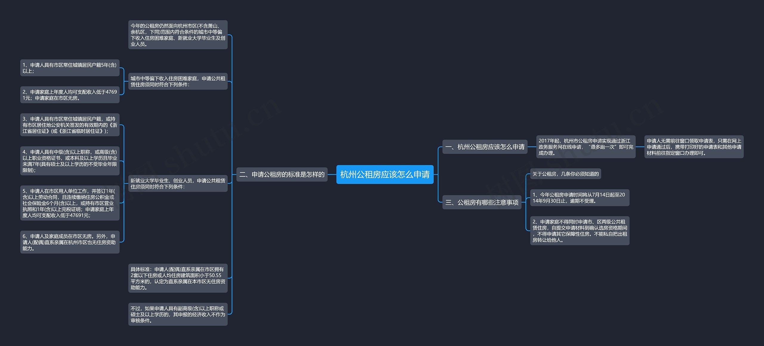 杭州公租房应该怎么申请思维导图