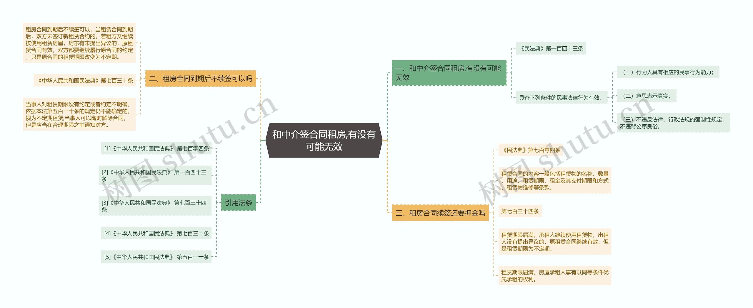 和中介签合同租房,有没有可能无效思维导图