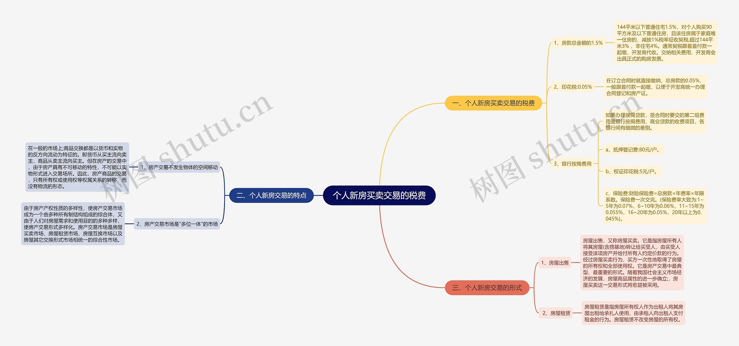 个人新房买卖交易的税费思维导图