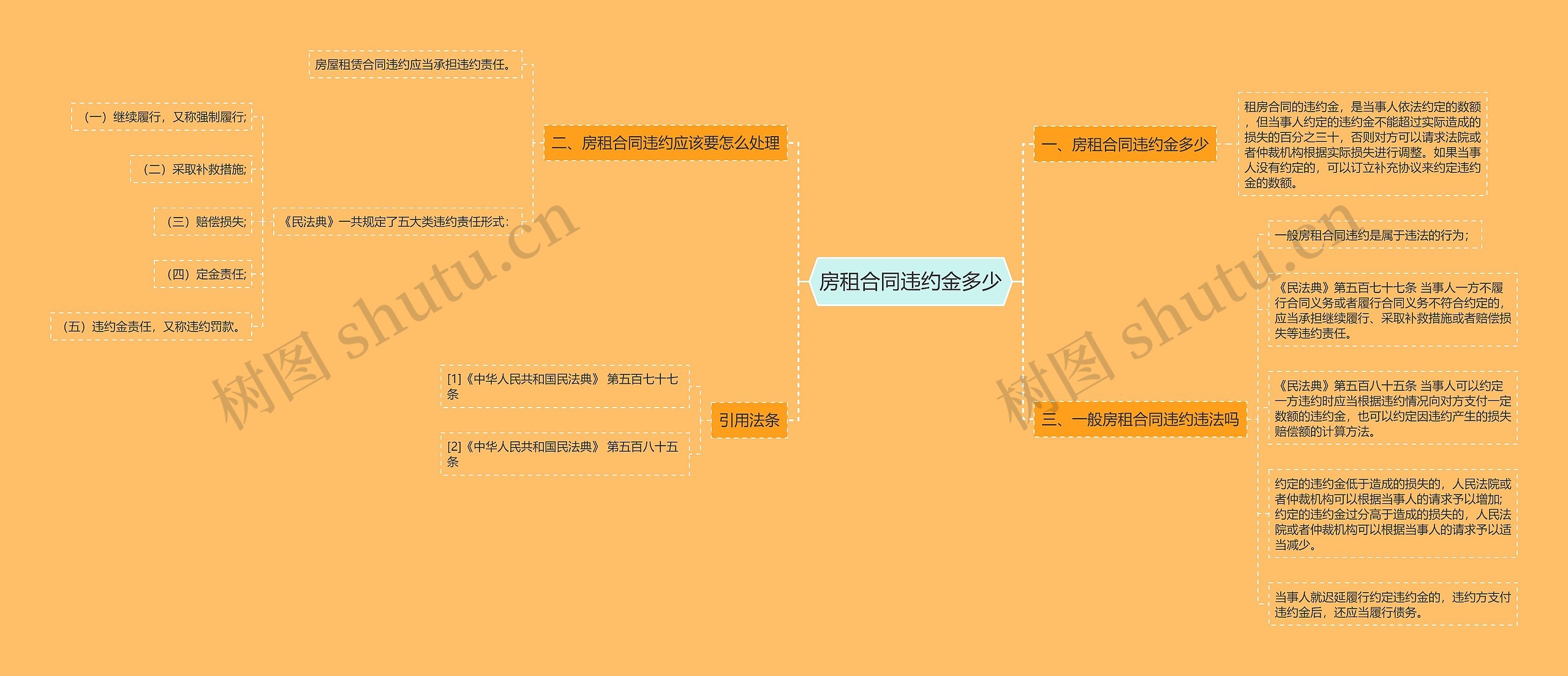 房租合同违约金多少