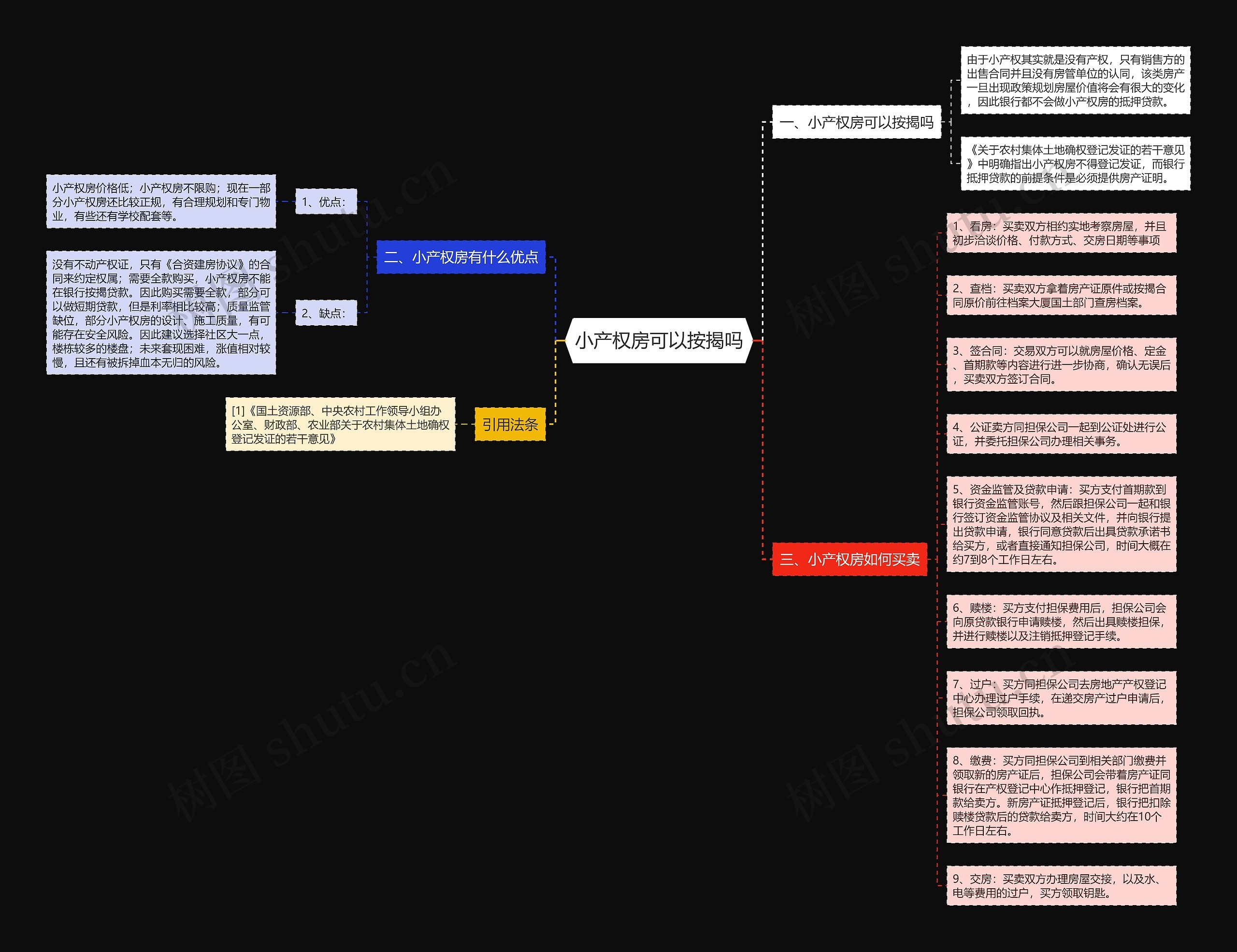 小产权房可以按揭吗思维导图