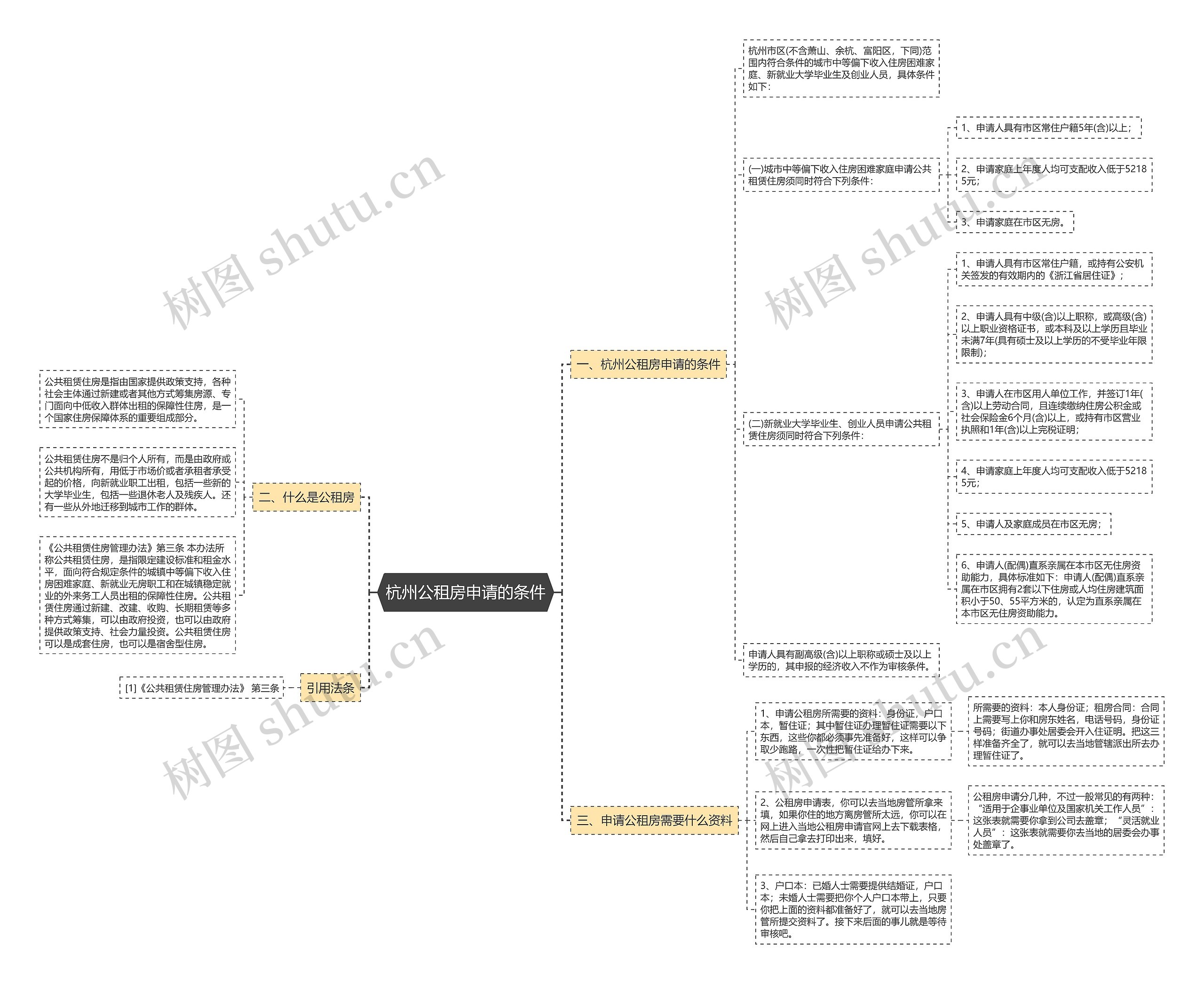 杭州公租房申请的条件思维导图