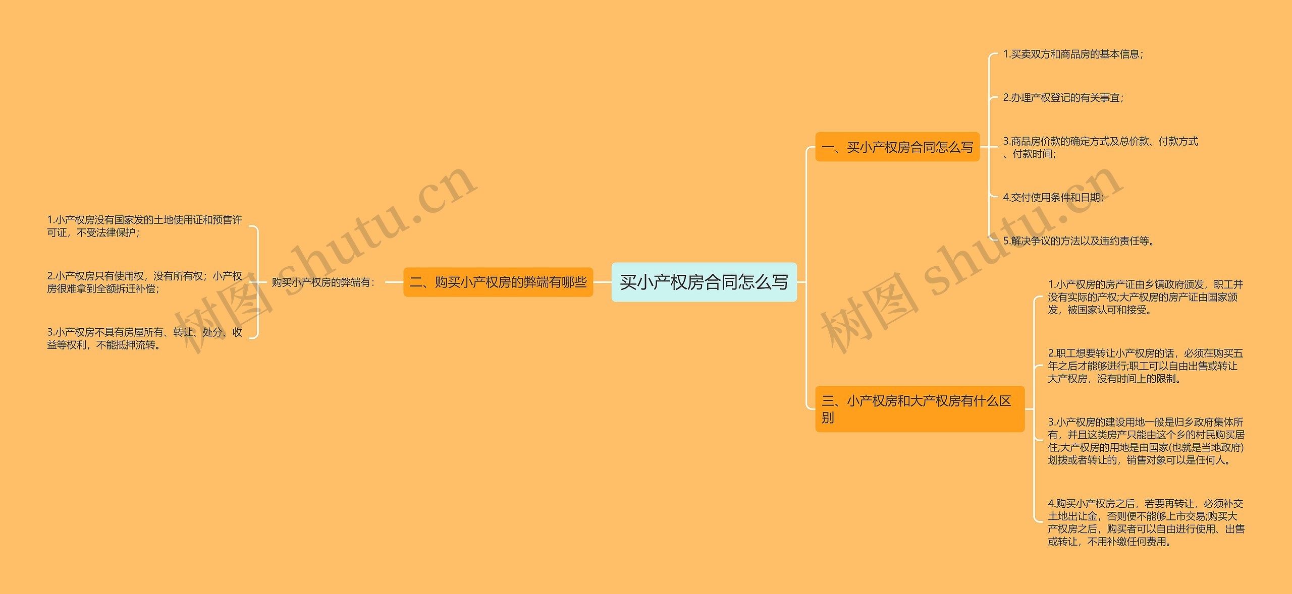 买小产权房合同怎么写思维导图