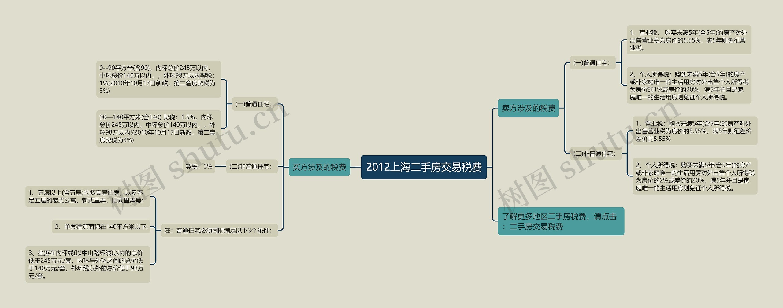 2012上海二手房交易税费思维导图