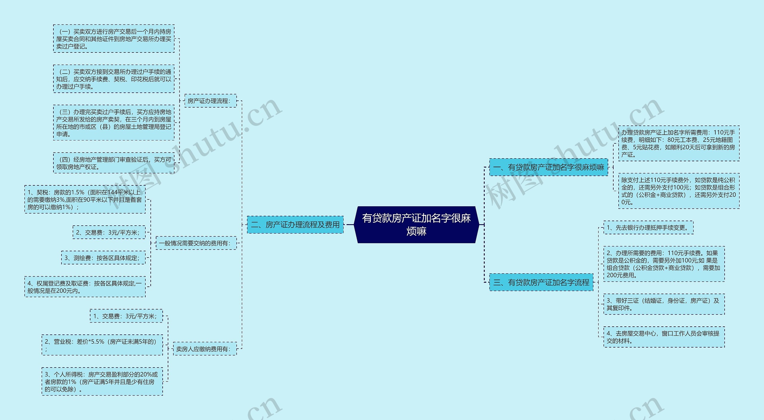 有贷款房产证加名字很麻烦嘛 有贷款房产证加名字很麻烦嘛