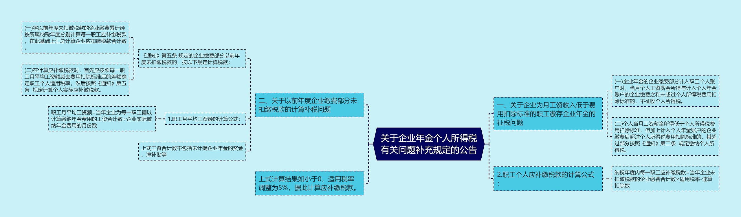 关于企业年金个人所得税有关问题补充规定的公告思维导图