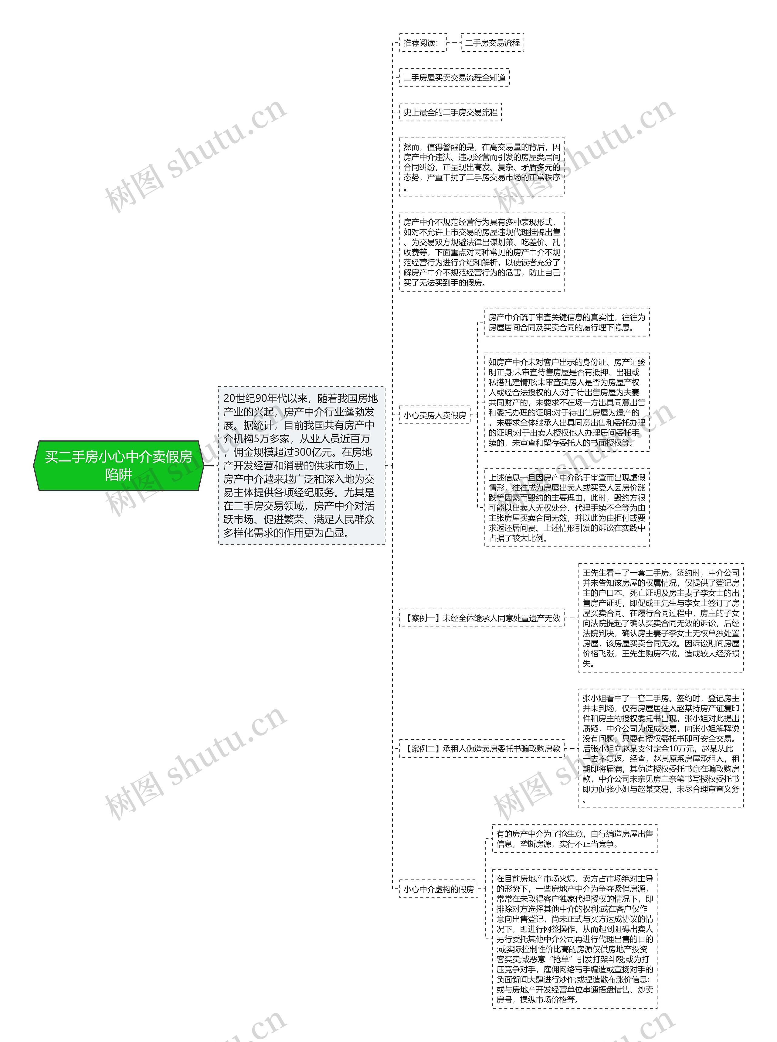 买二手房小心中介卖假房陷阱思维导图