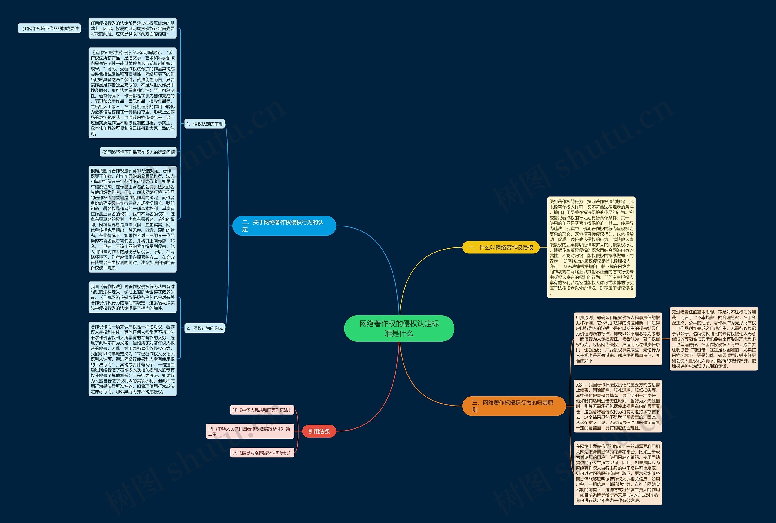 网络著作权的侵权认定标准是什么思维导图